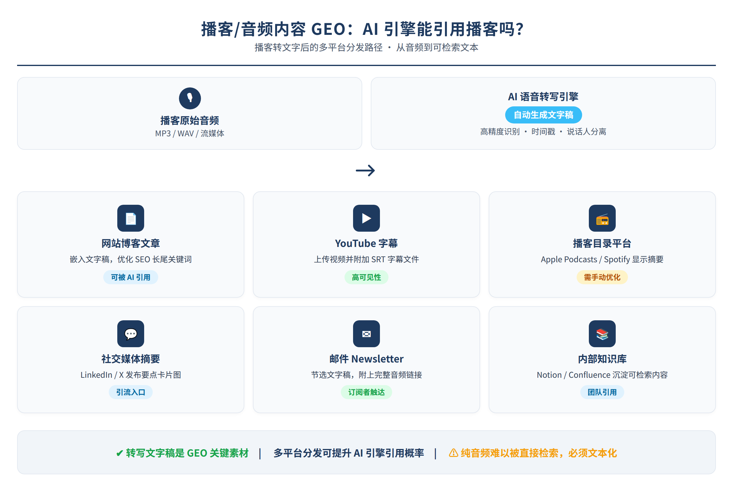 播客转文字后的多平台分发路径