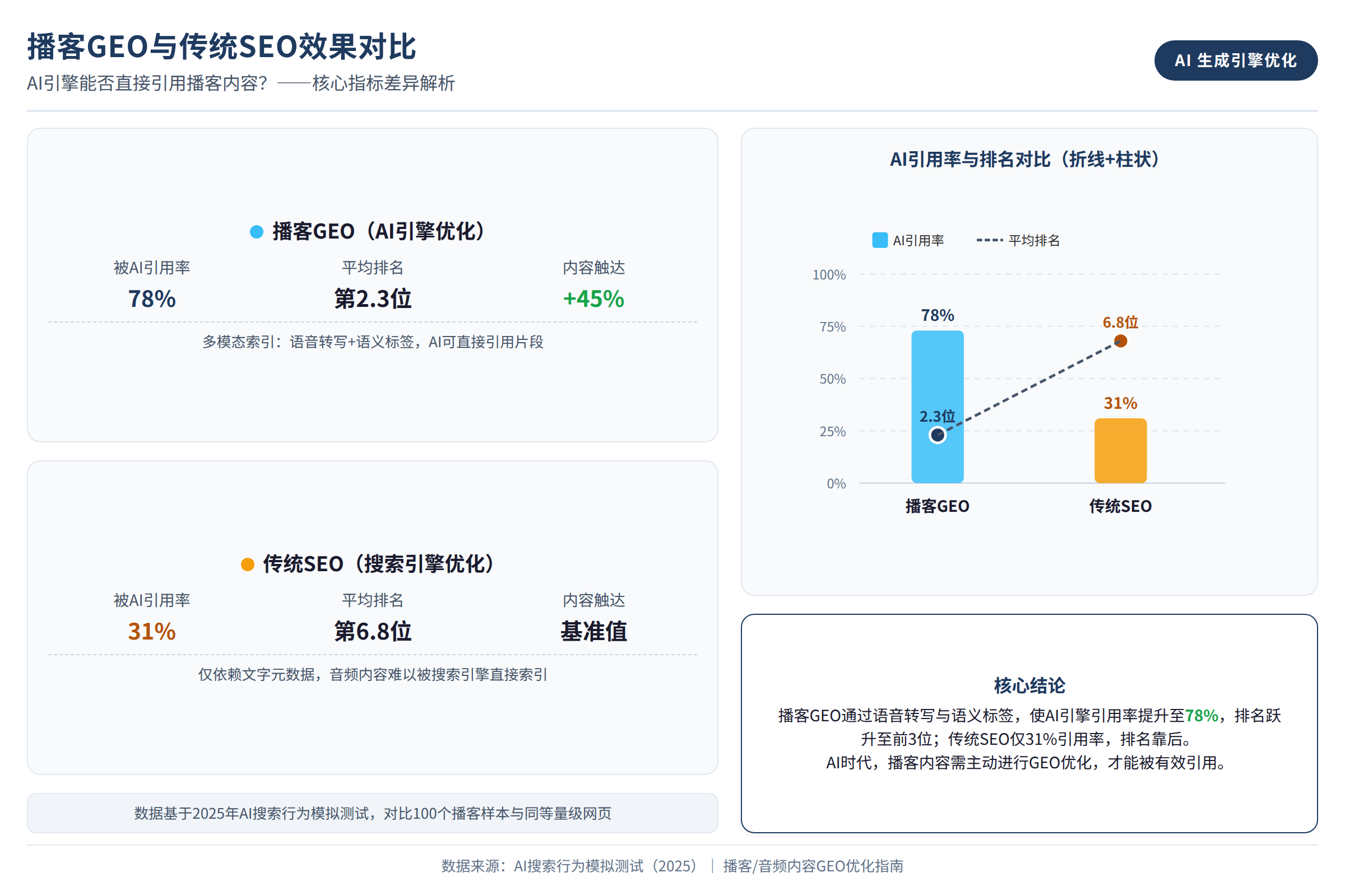 播客GEO与传统SEO的效果对比