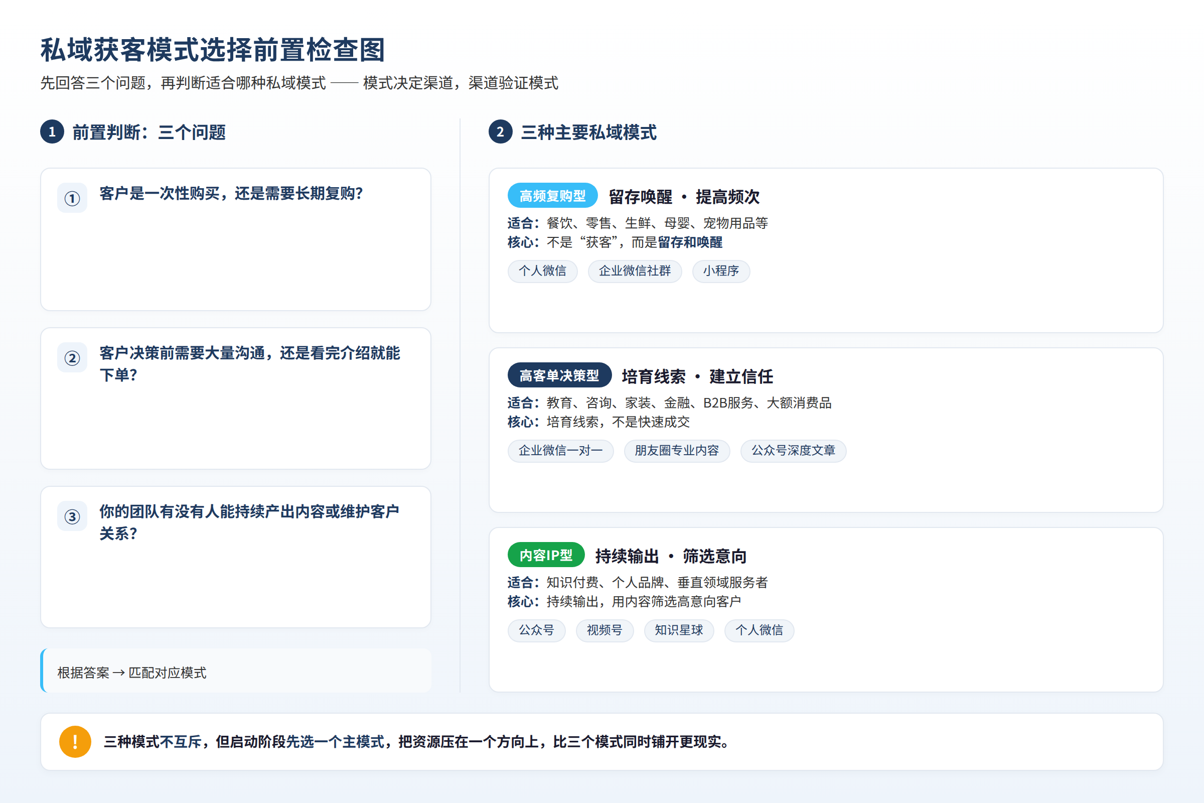 私域获客模式选择前置检查图