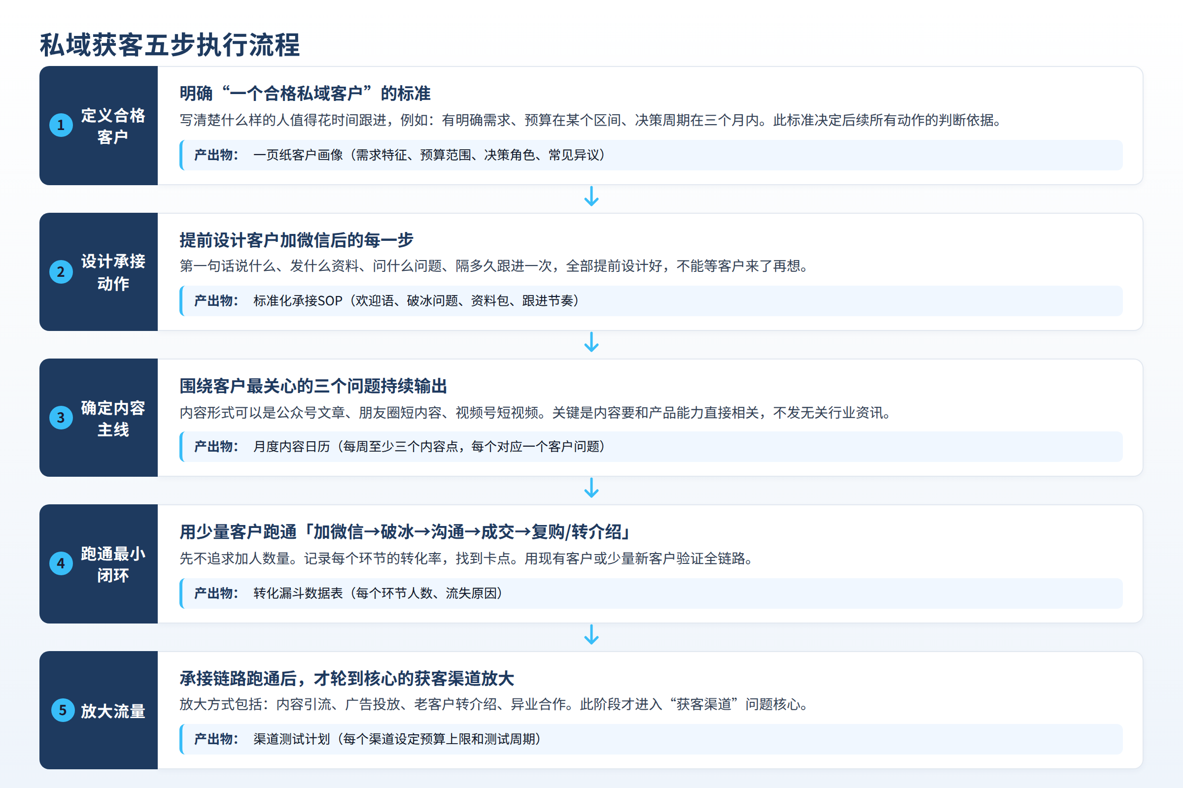 私域获客五步执行流程图