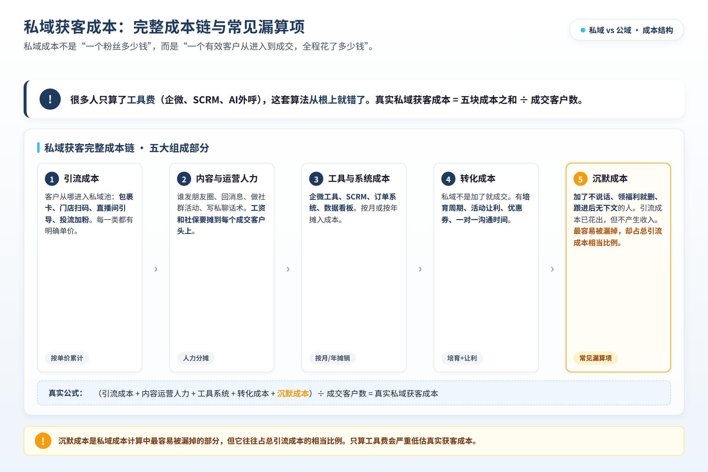 私域获客成本计算前的准备要素与常见漏算项