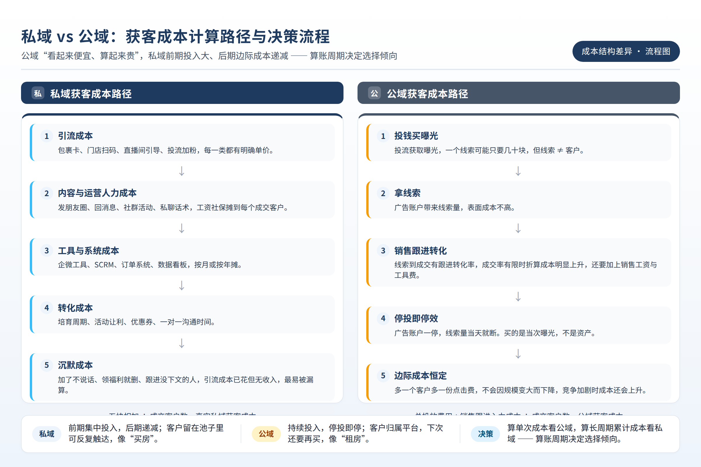私域与公域获客成本的计算路径与决策流程
