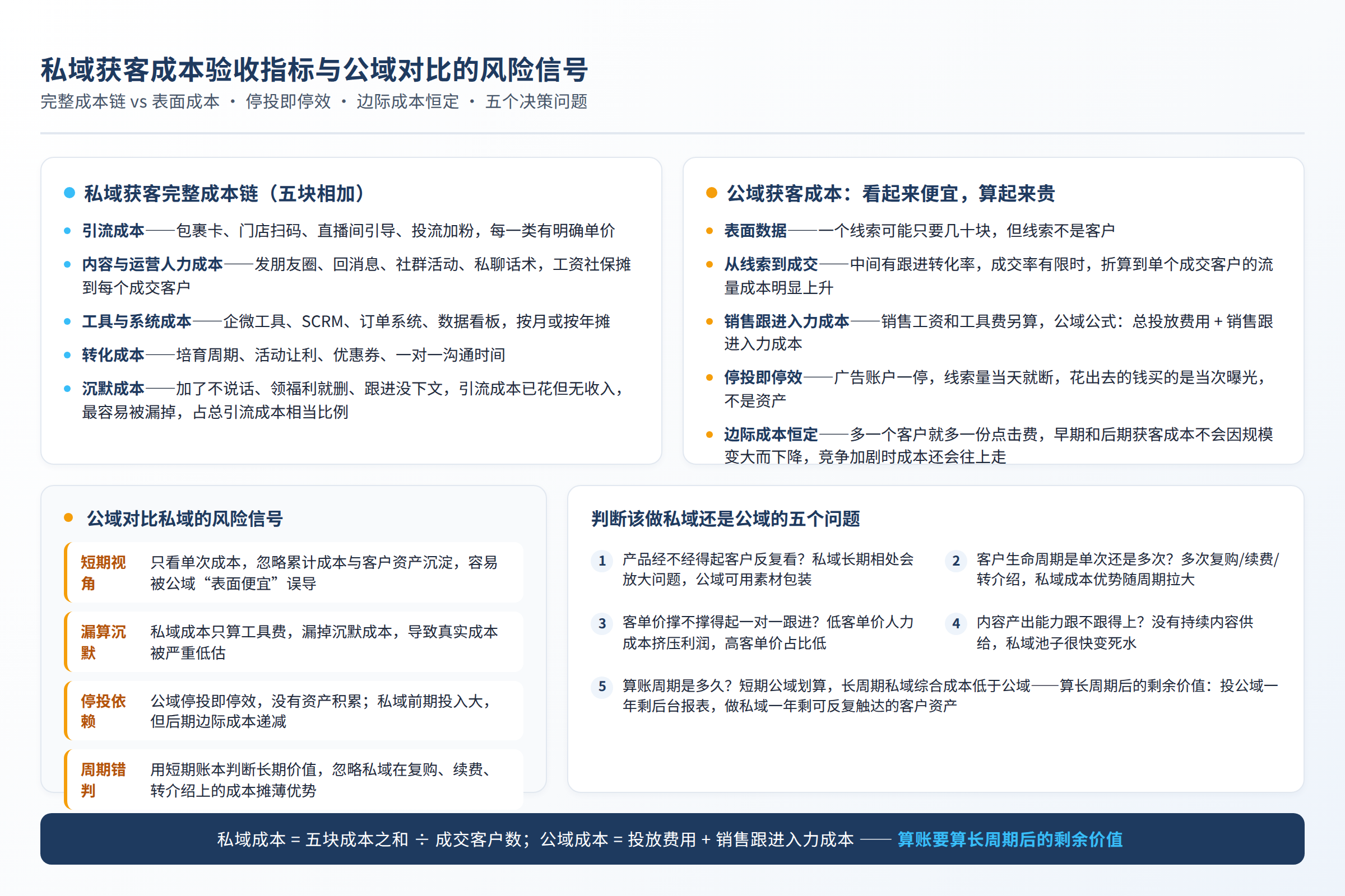 私域获客成本验收指标与公域对比的风险信号