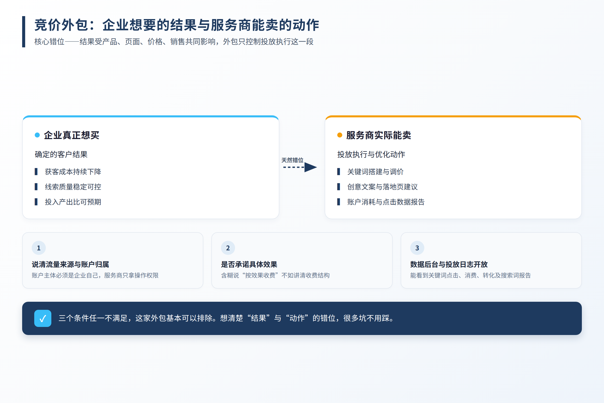 竞价外包决策中,企业想要的结果与服务商能提供的动作之间,存在天然的错位