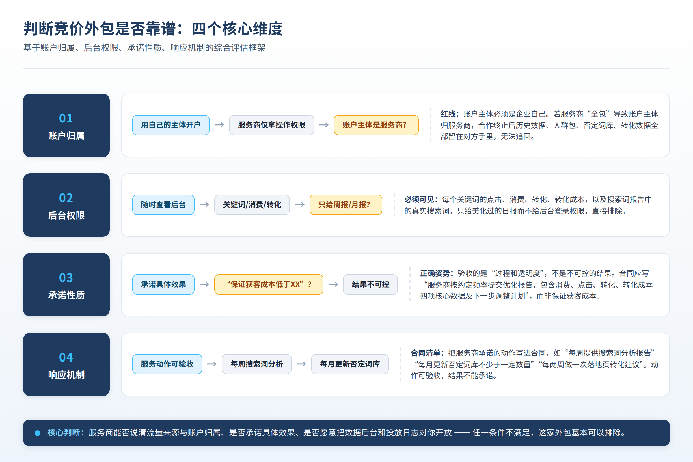 判断竞价外包是否靠谱的四个核心维度:账户归属、后台权限、承诺性质、响应机制