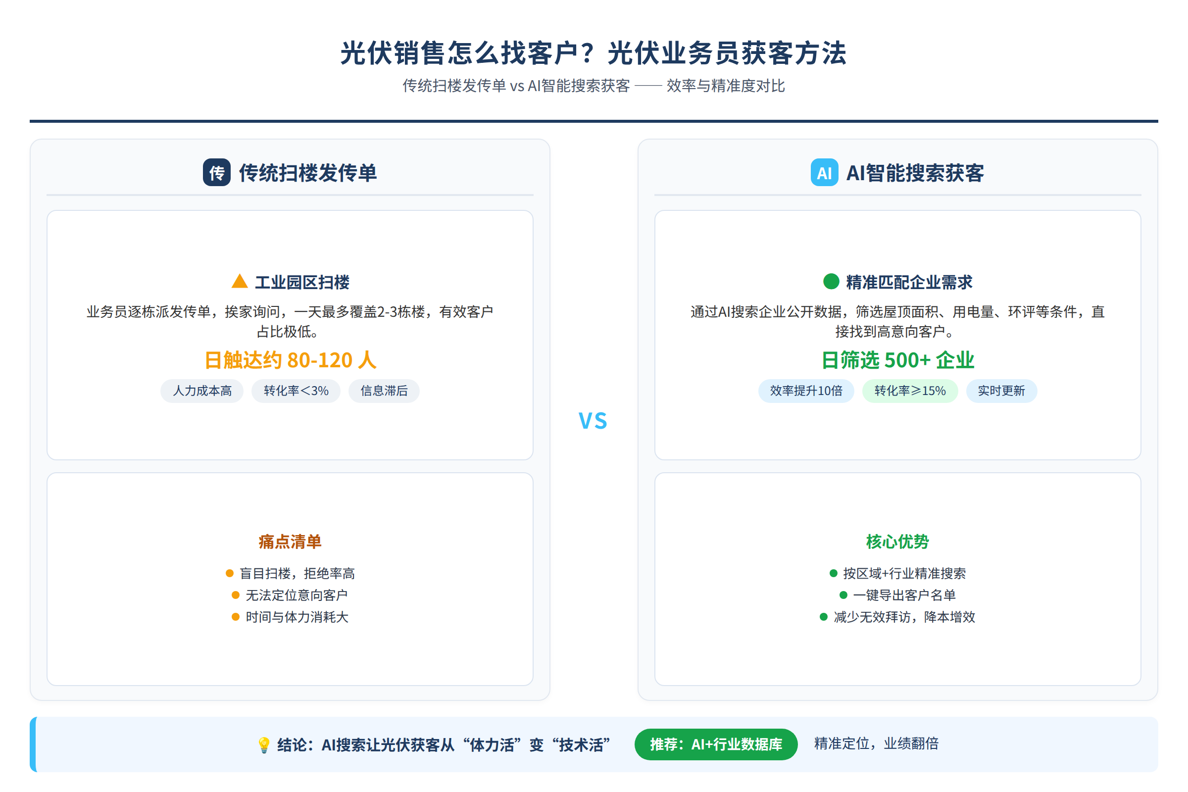 光伏业务员在工业园区扫楼发传单的传统获客场景，与AI搜索结果的对比
