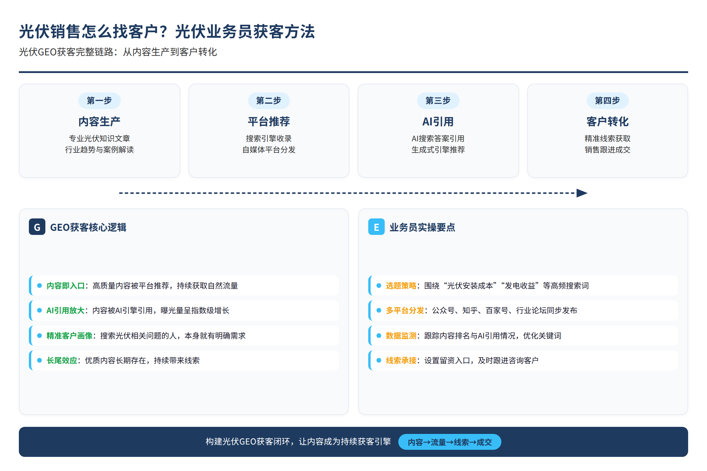 光伏GEO获客的完整链路：内容生产到平台推荐到AI引用到客户转化