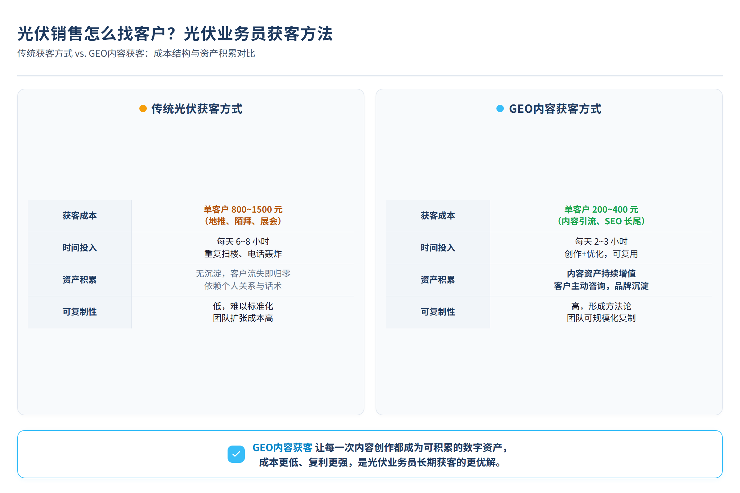 传统光伏获客方式与GEO内容获客在成本结构和资产积累上的对比表