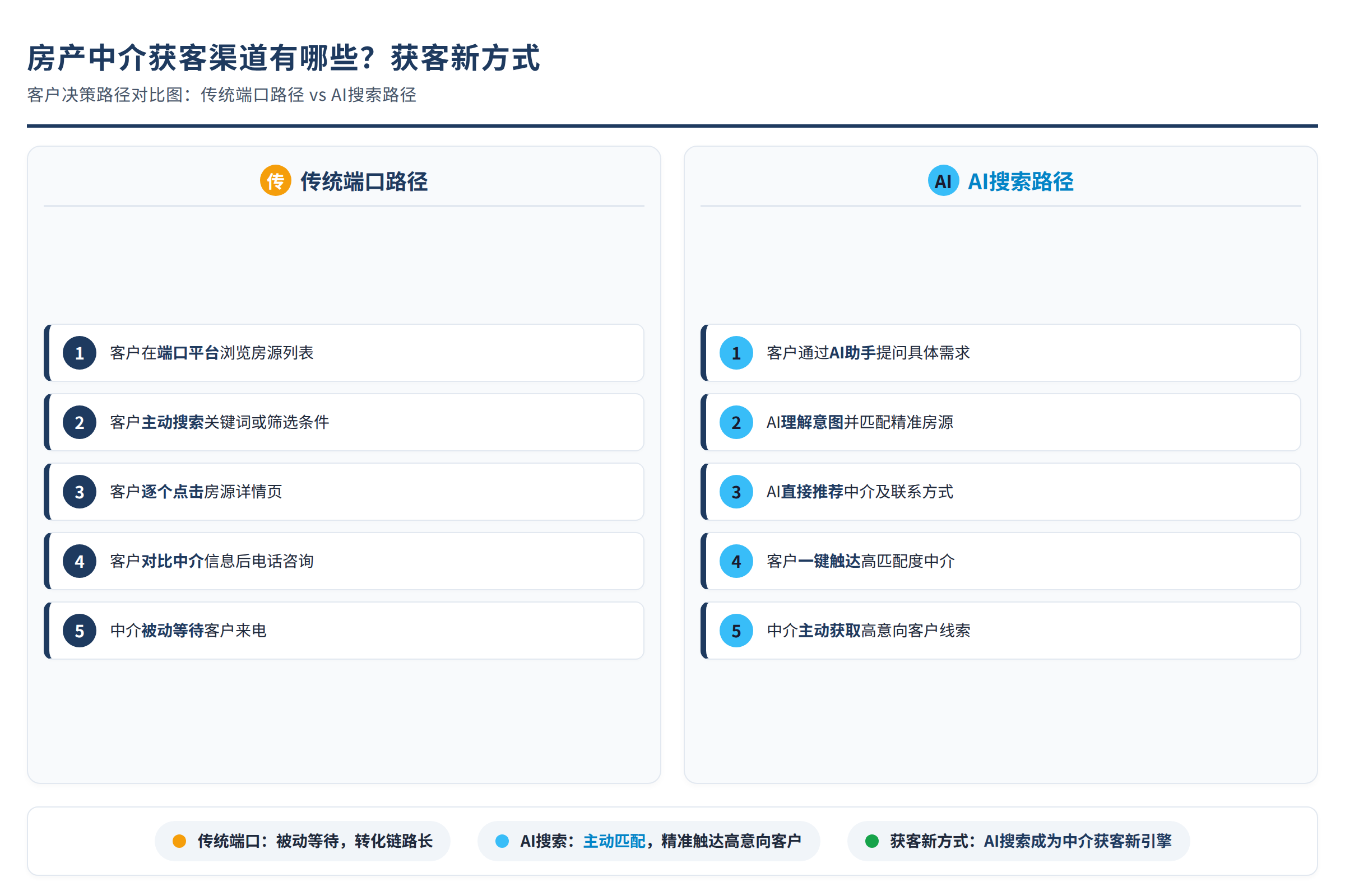 客户决策路径对比图:传统端口路径 vs AI搜索路径