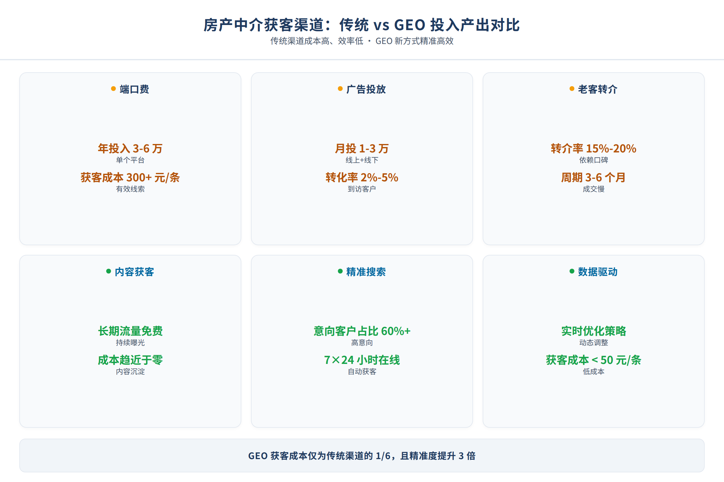 传统获客渠道与GEO获客渠道的投入产出对比图