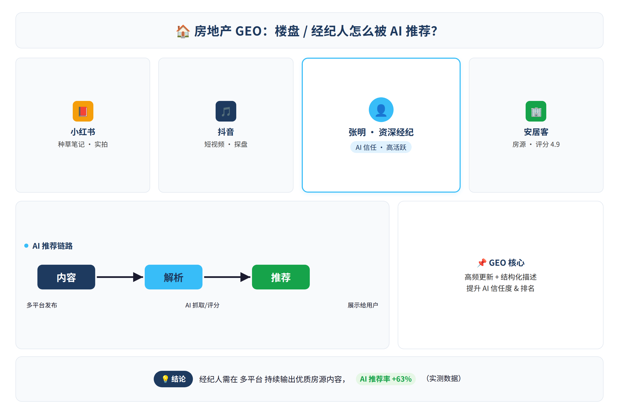 房产经纪人在多个内容平台发布房源信息