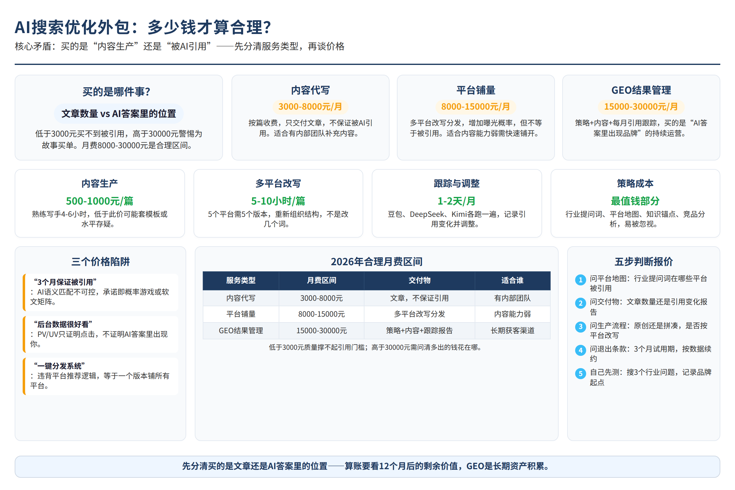 核心问题示意图：读者困境或关键矛盾（非真实客户案例）