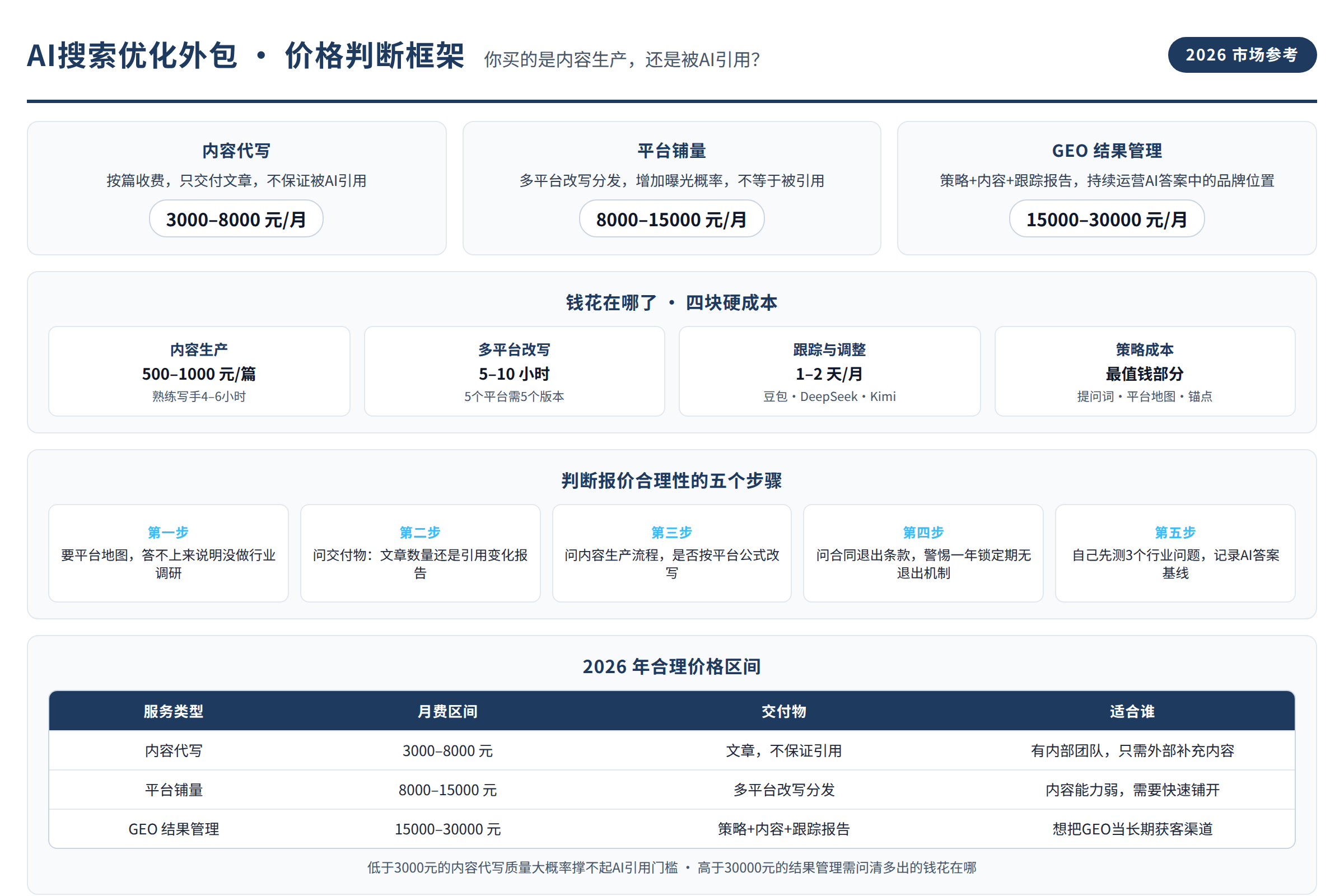方法框架图：源文章中的方法、流程或判断路径