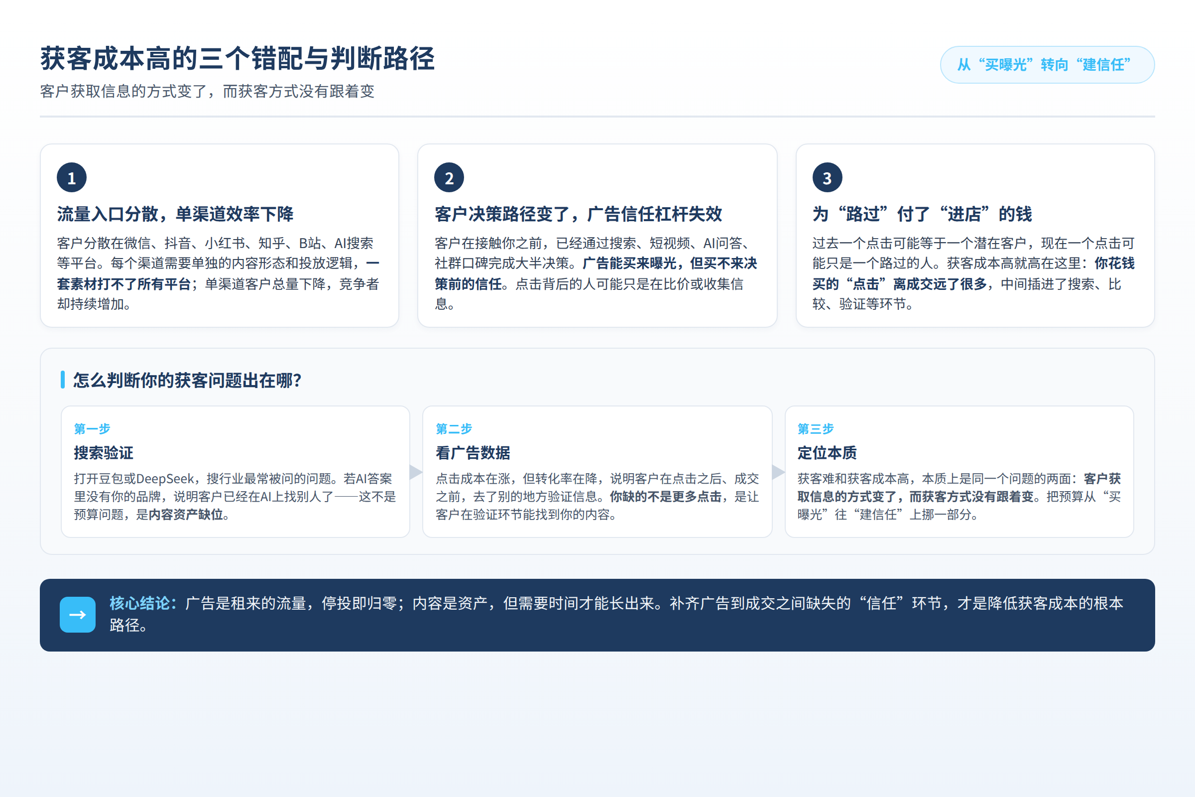 获客成本高的三个错配与判断路径