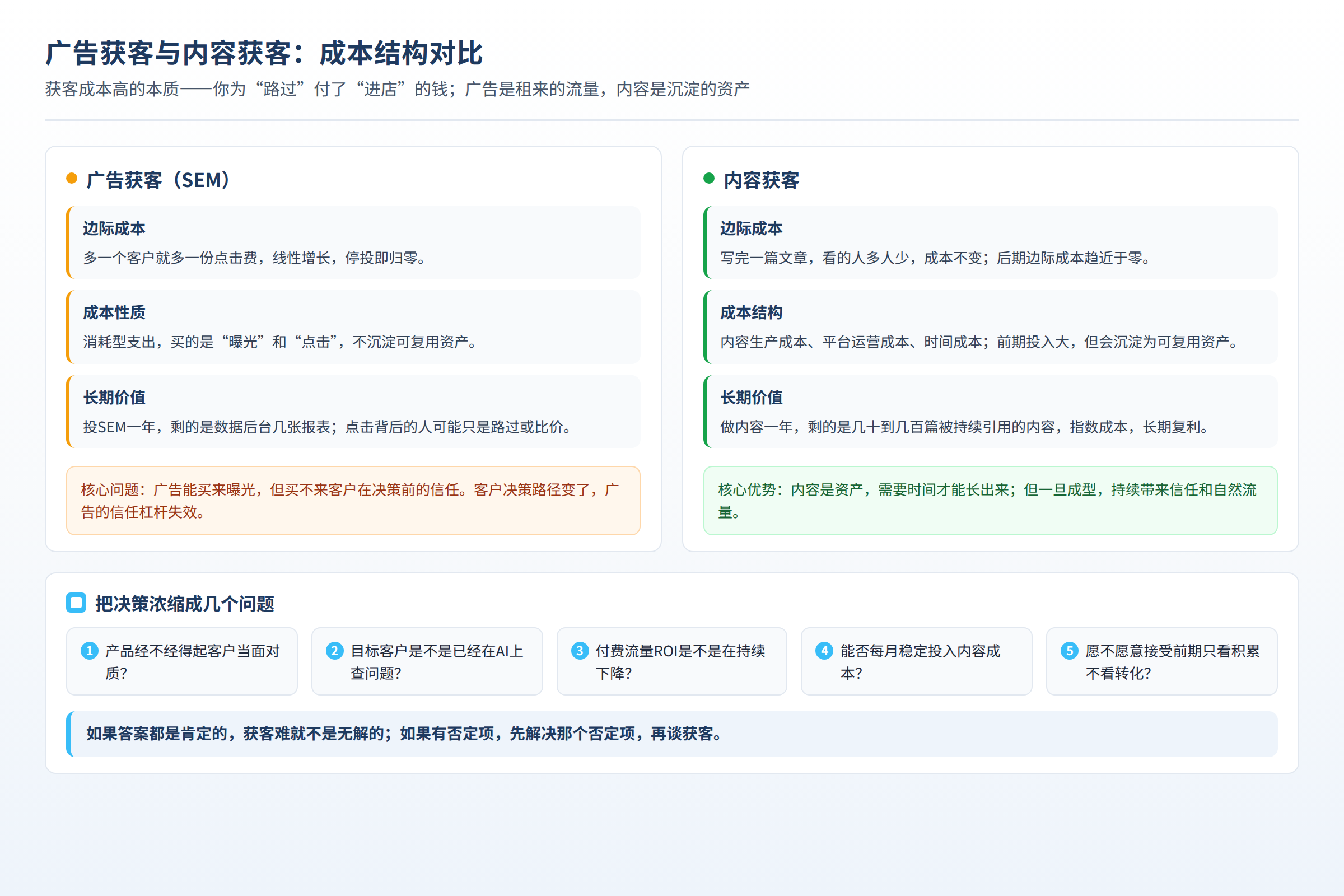 广告获客与内容获客的成本结构对比