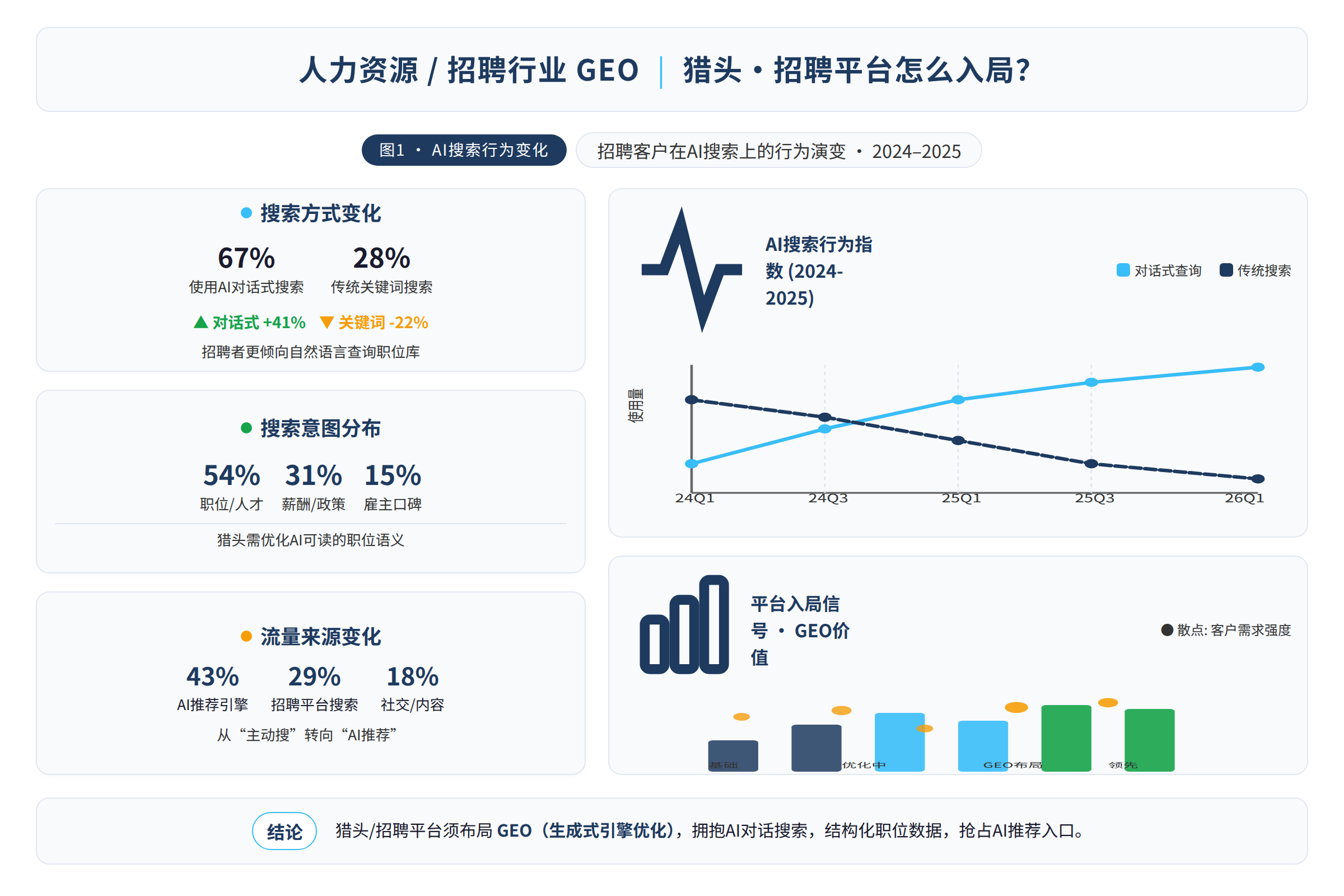 招聘行业客户在AI搜索上的行为变化