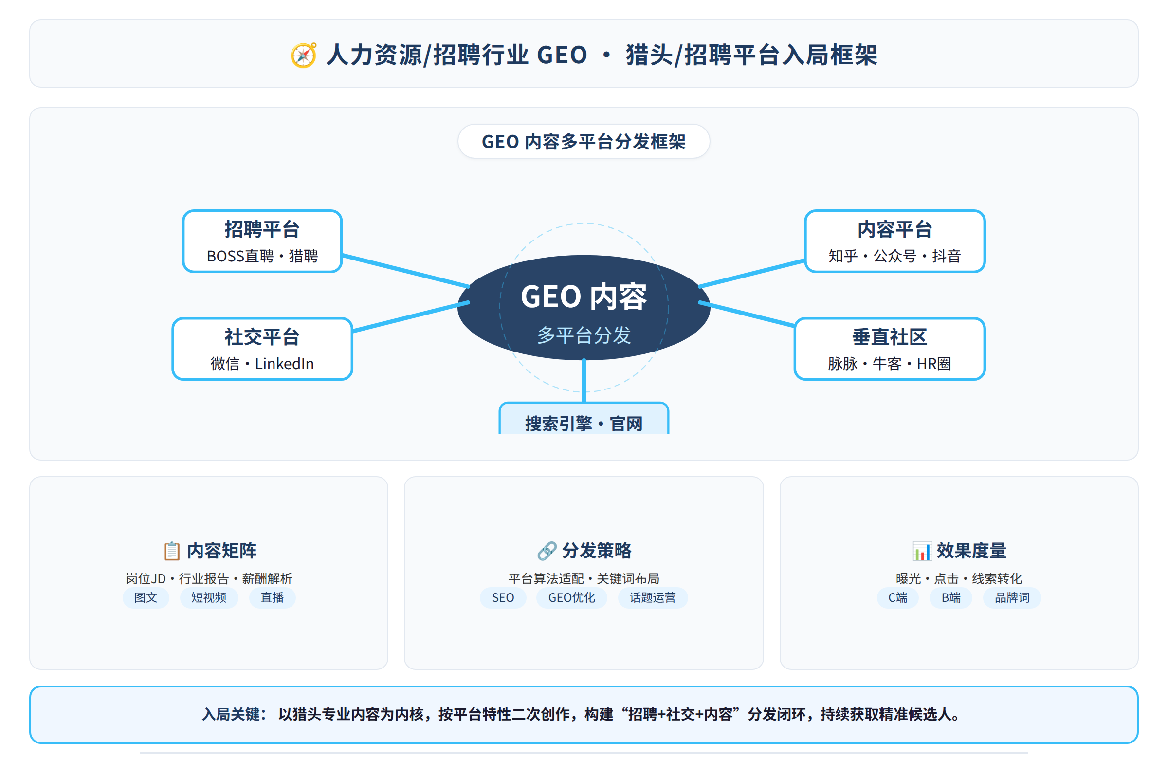 GEO内容多平台分发框架
