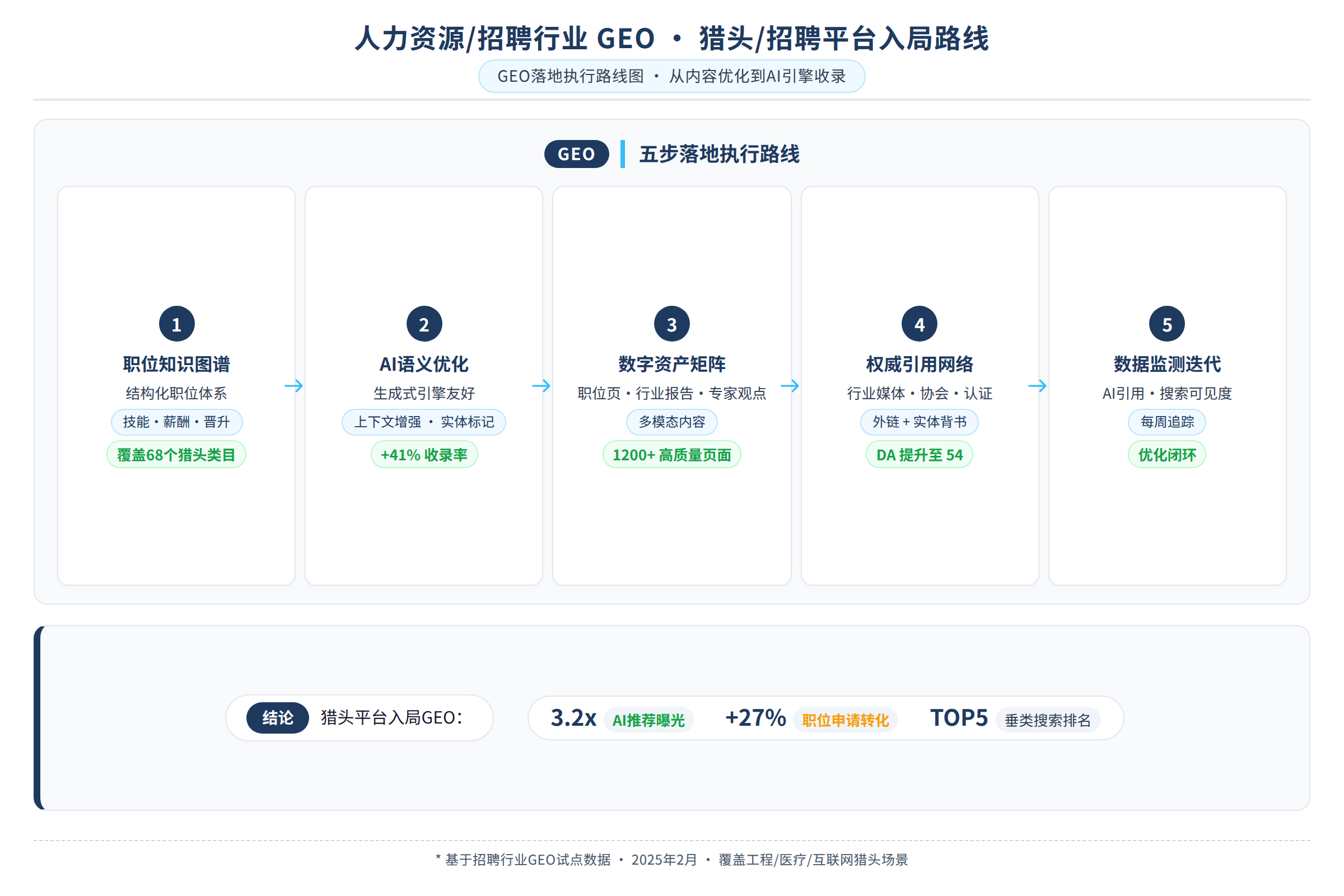 GEO落地执行路线图