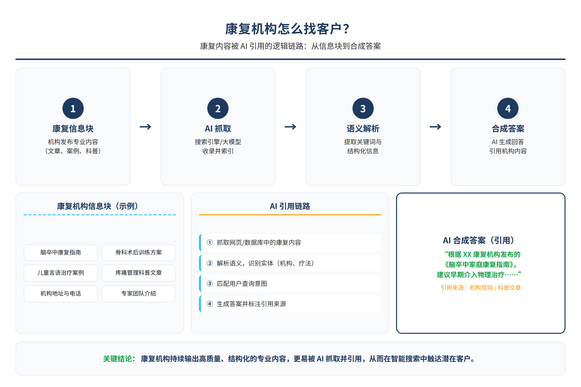 康复内容被AI引用的逻辑链路:从信息块到合成答案