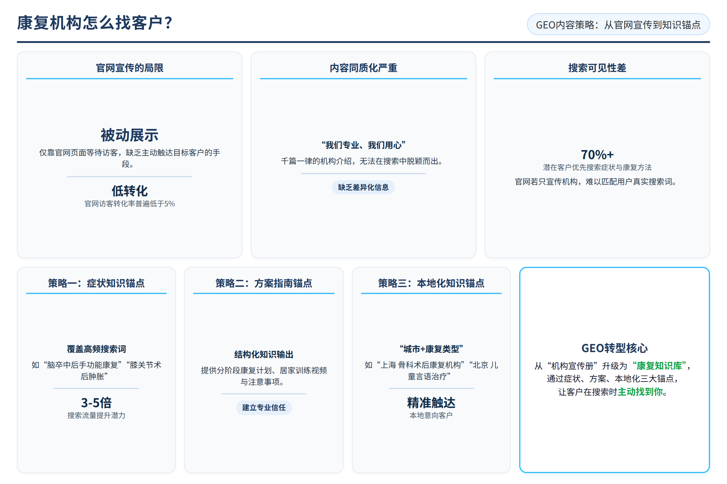 康复机构GEO内容策略:从官网宣传到知识锚点