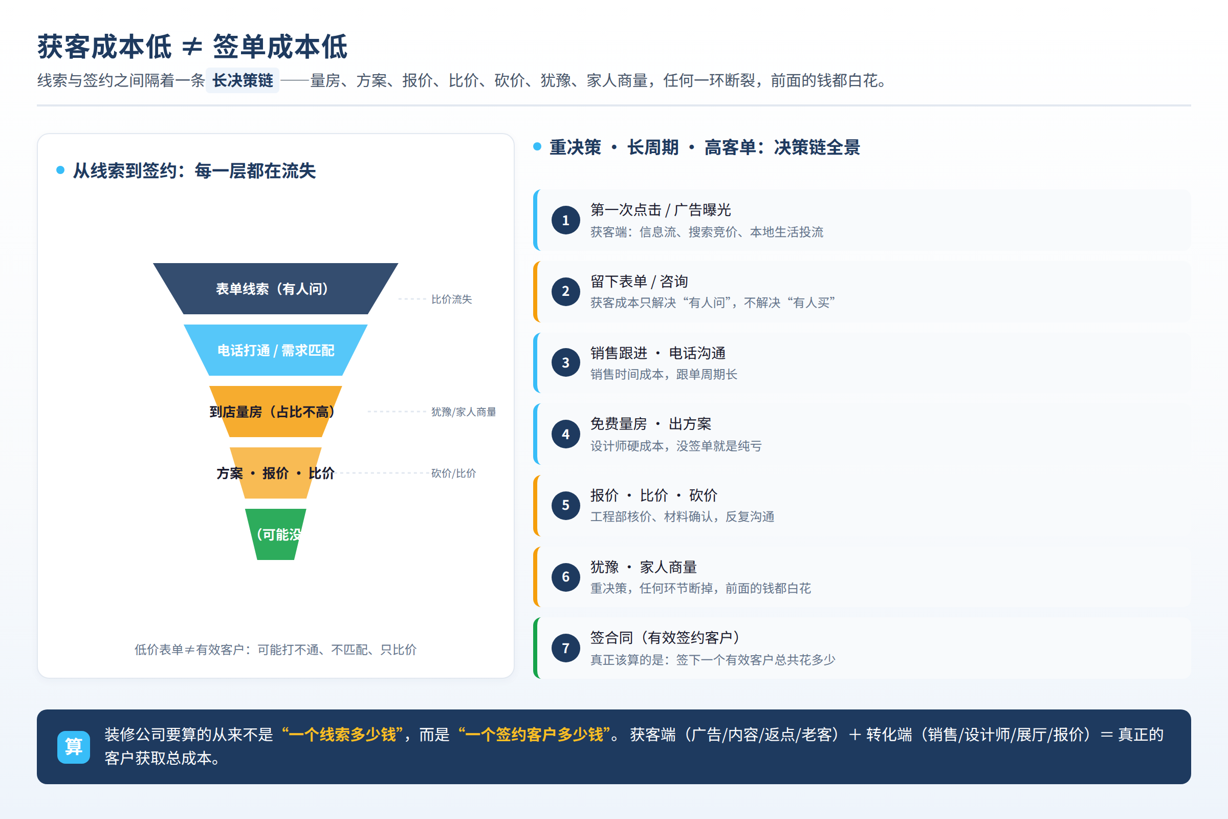 获客成本低不等于签单成本低,线索与签约之间隔着长决策链