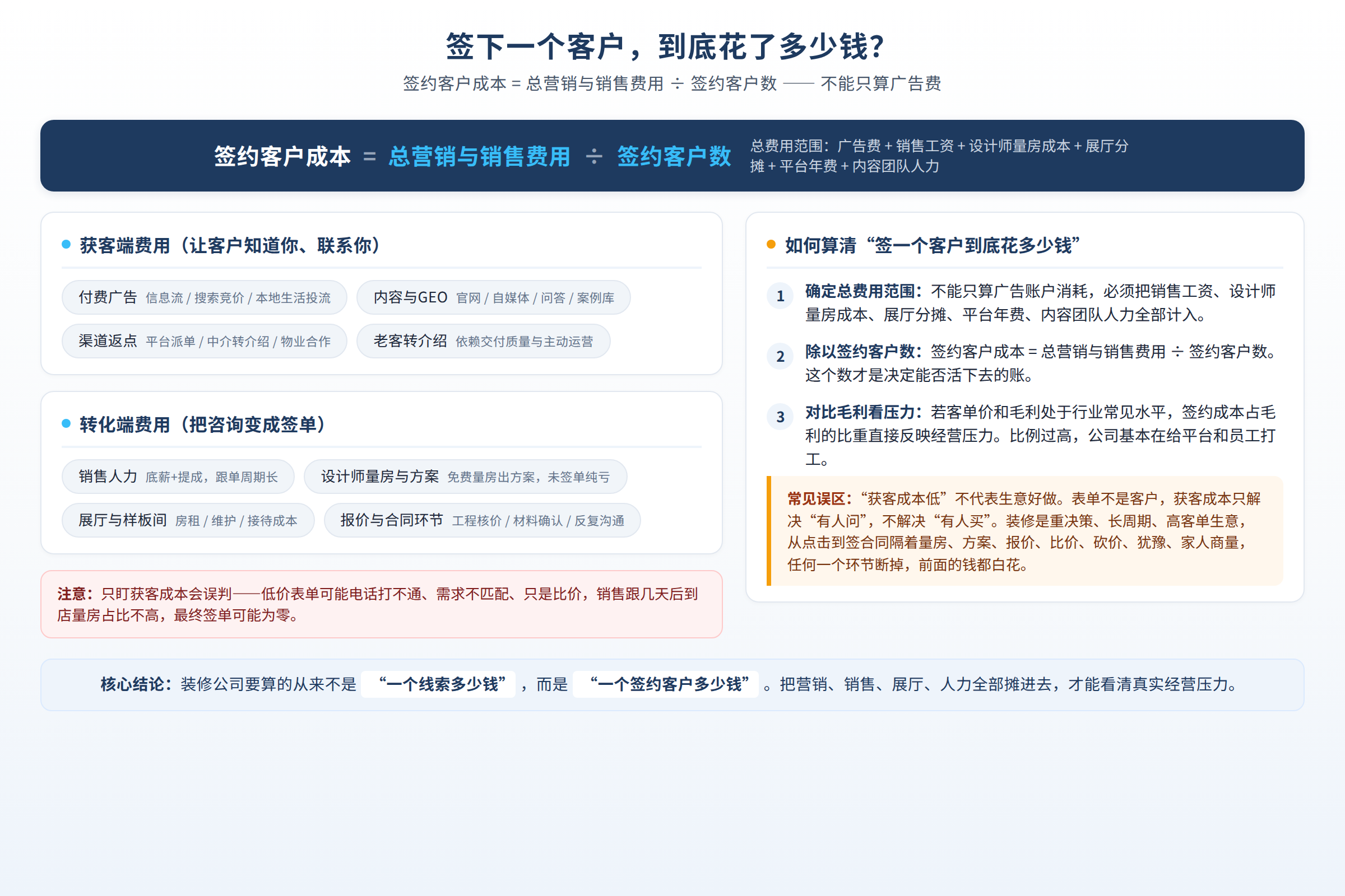 签约客户成本要把营销、销售、展厅、人力全部摊进去