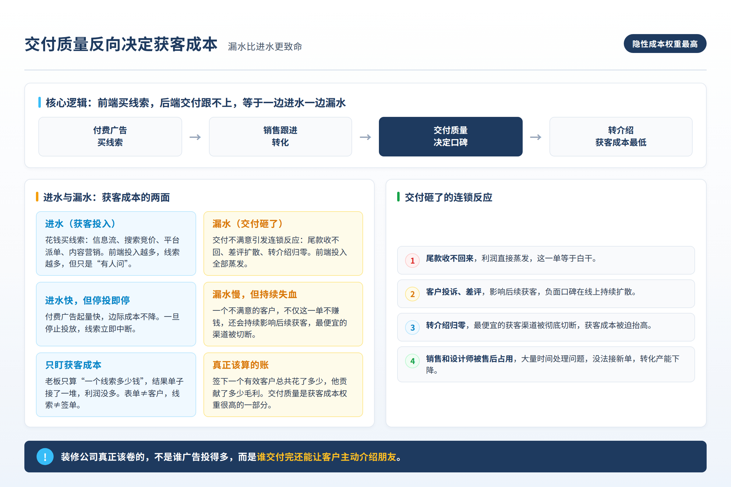 交付质量反向决定获客成本,漏水比进水更致命