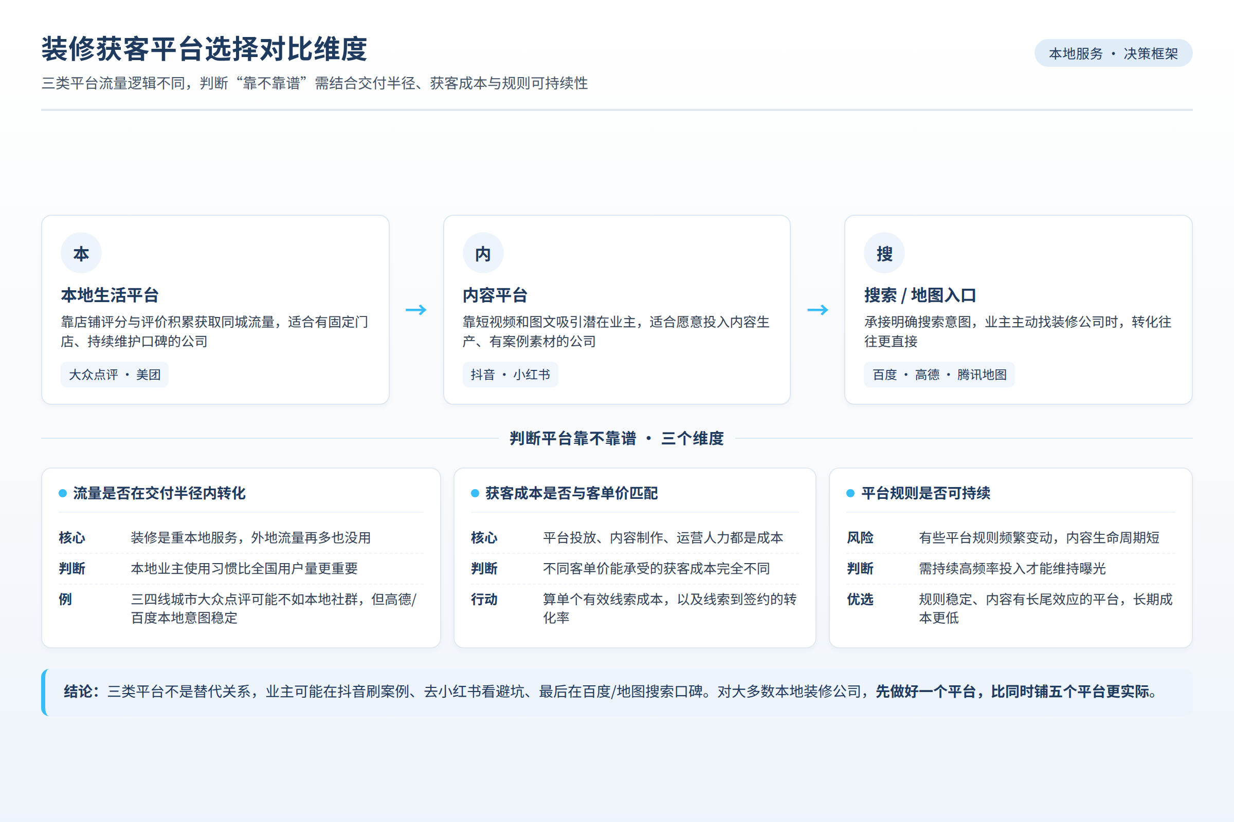 装修获客平台选择对比维度