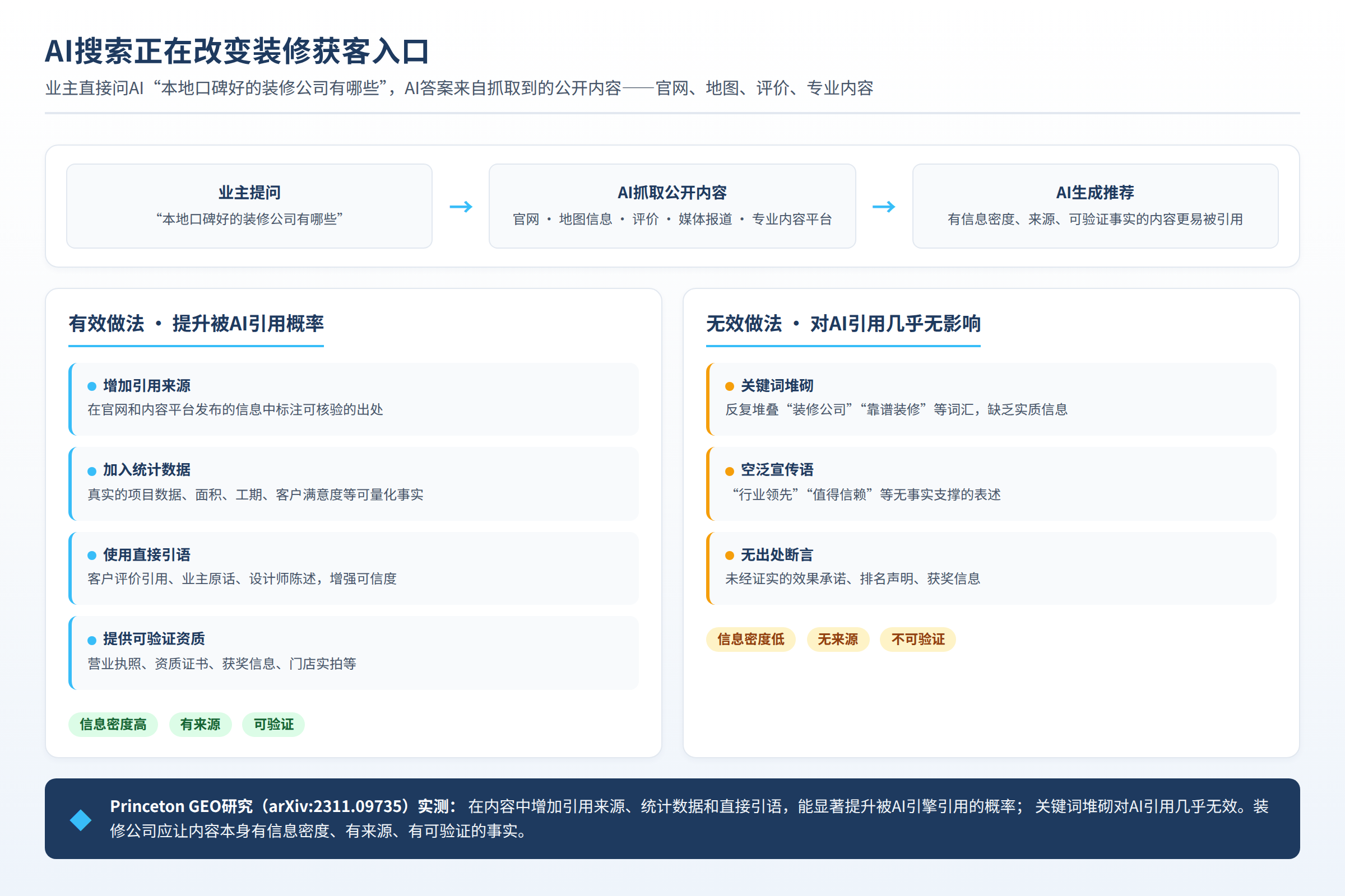AI搜索对装修获客内容的影响