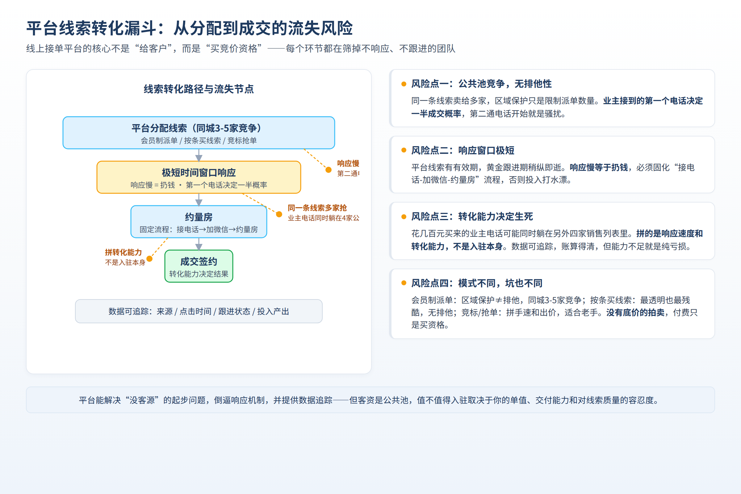 平台线索从分配到成交的转化漏斗，标出各环节的流失风险点