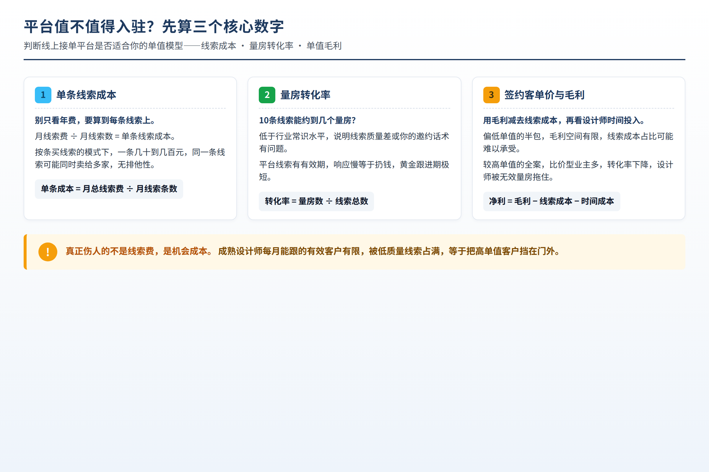 判断平台是否值得入驻的三个核心计算维度：线索成本、量房转化率、单值毛利