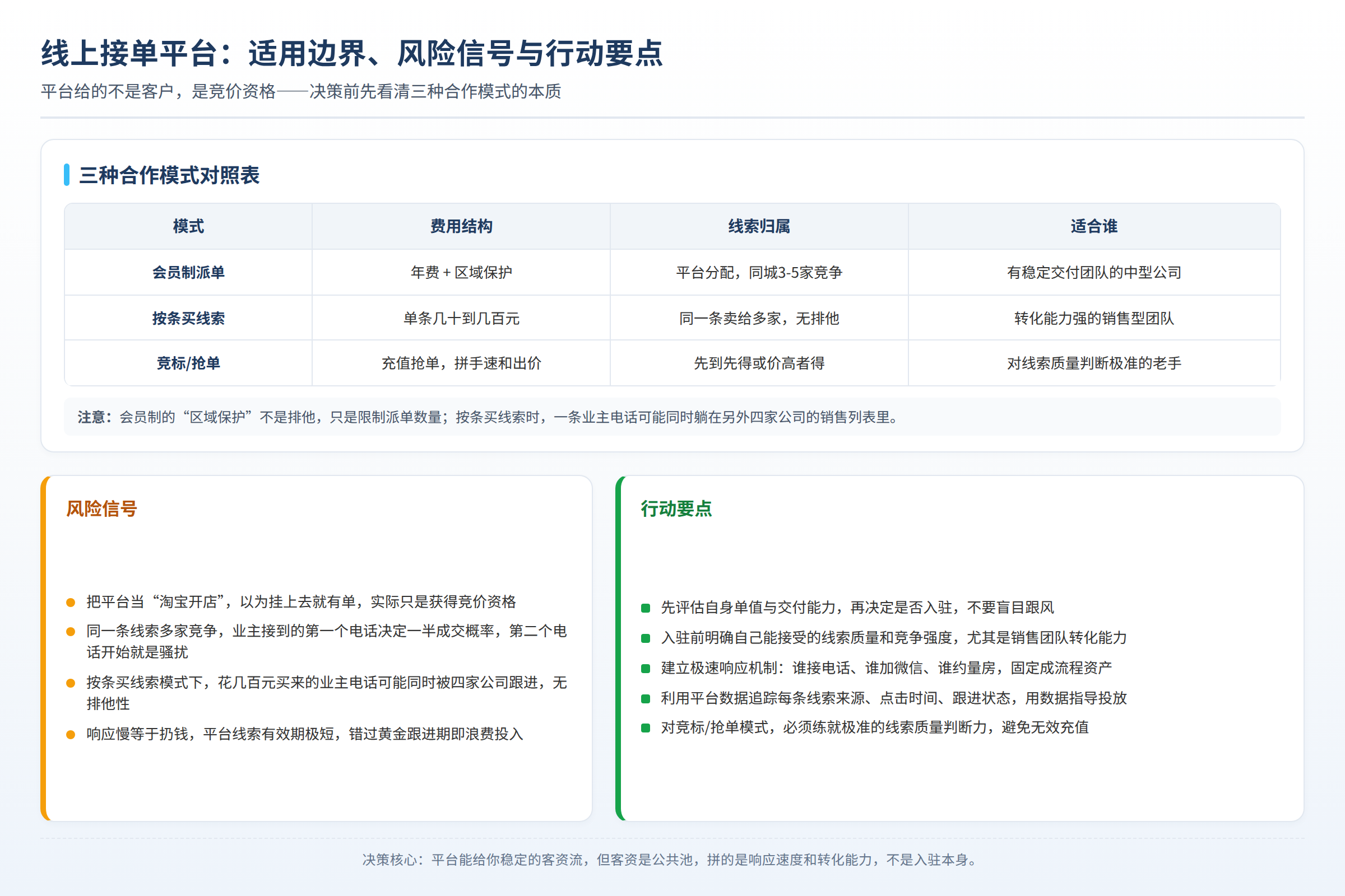 决策总结图：适用边界、风险信号和行动要点