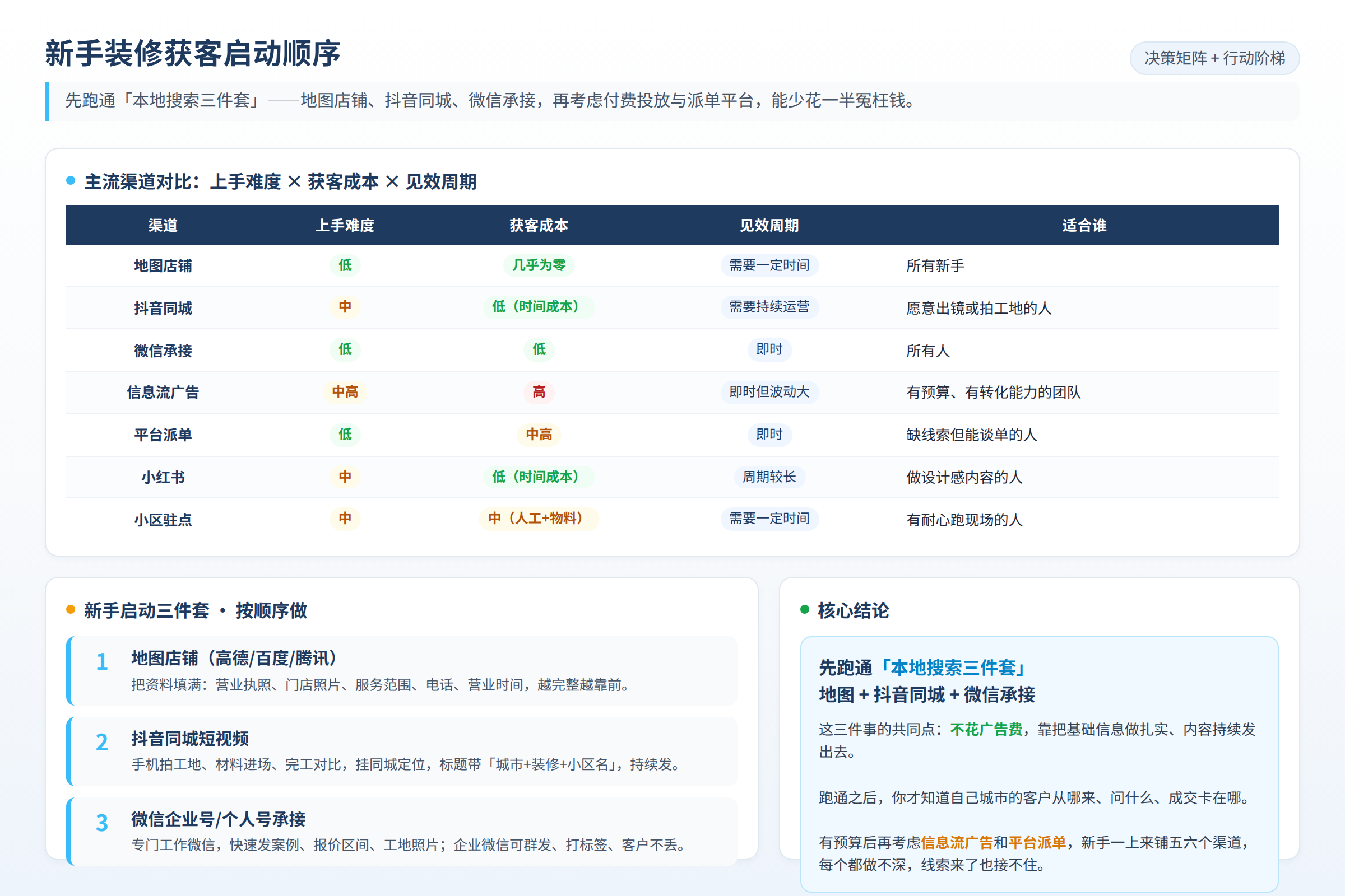 新手装修获客的启动顺序