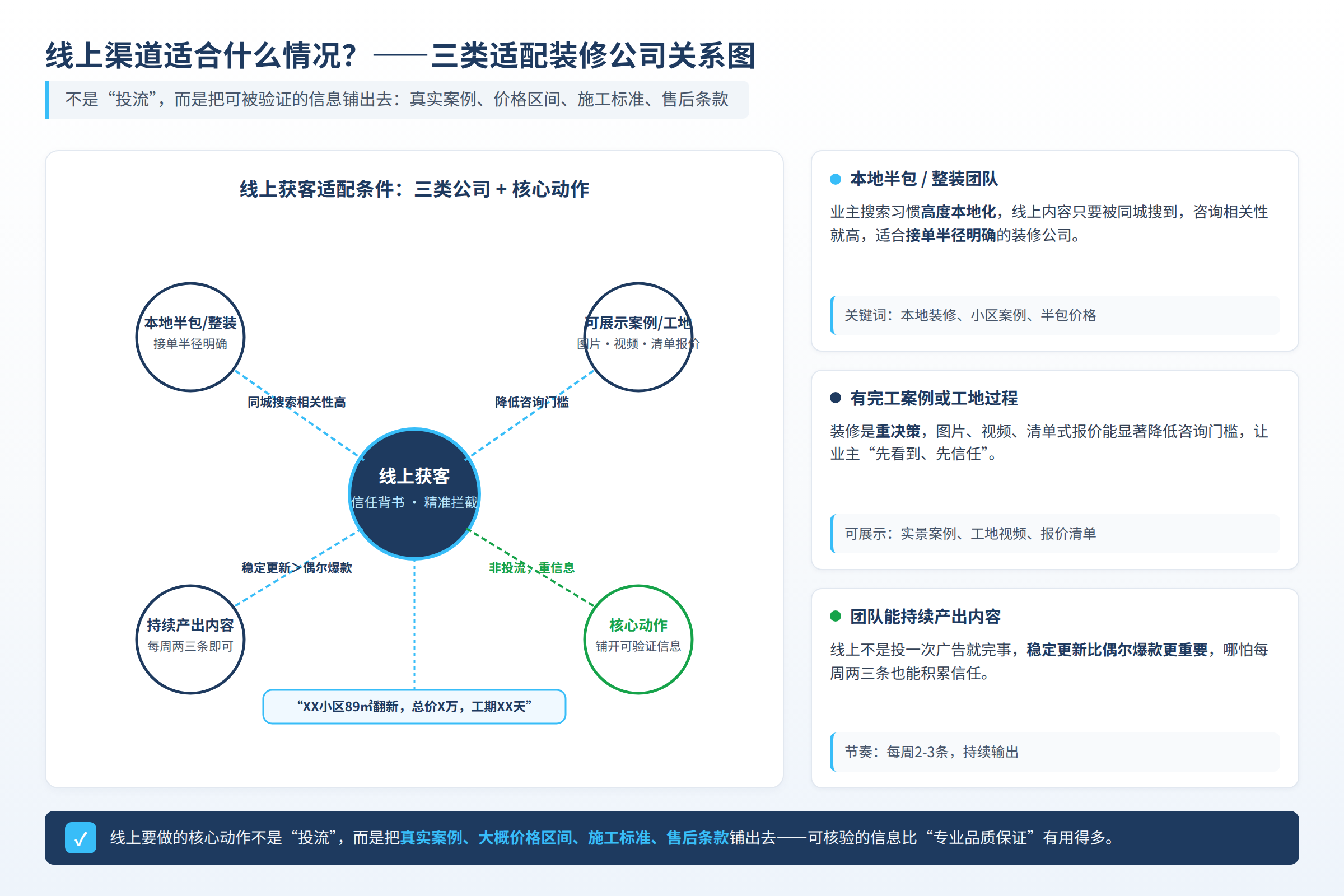 装修获客线上线下渠道对比