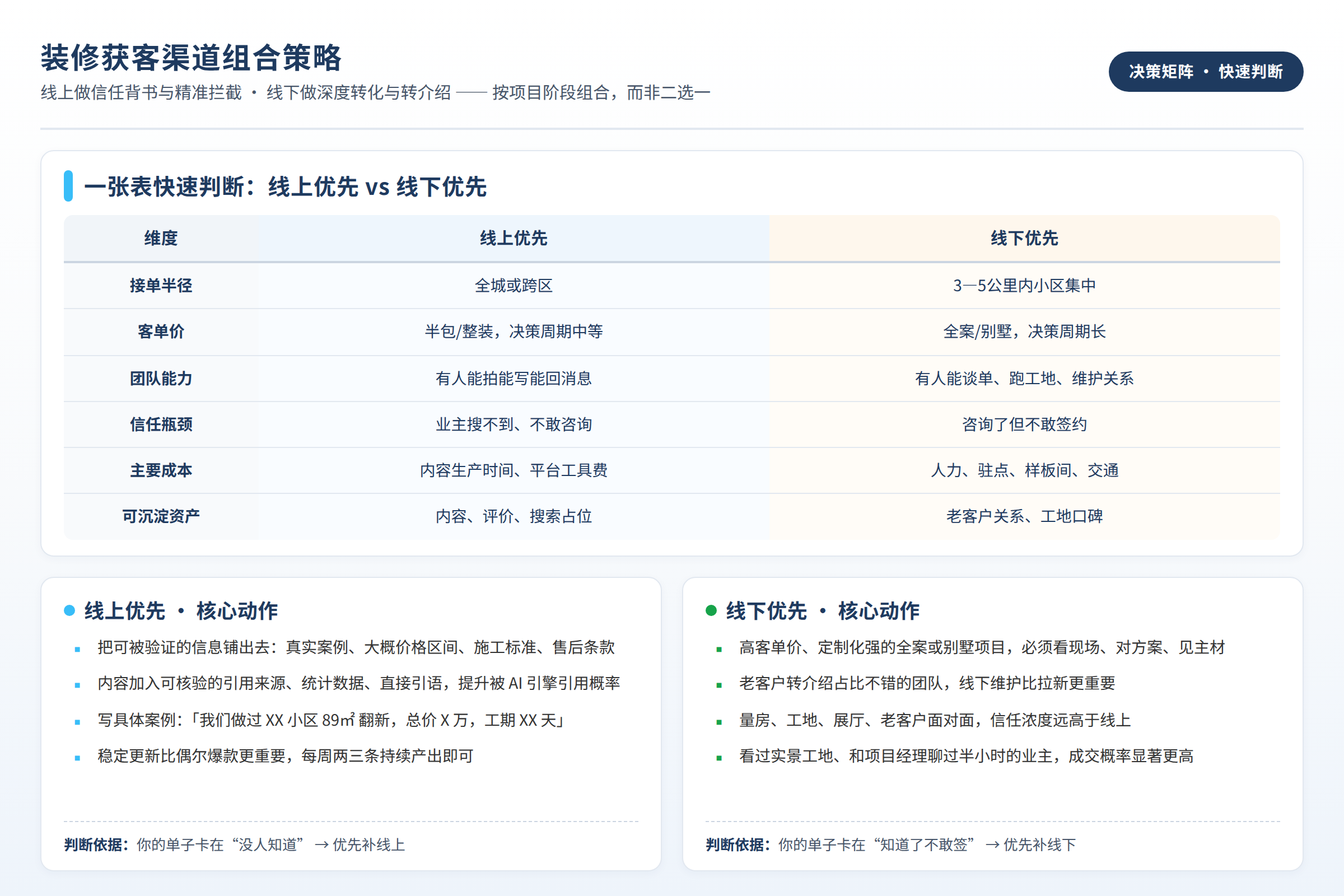 装修获客渠道组合策略