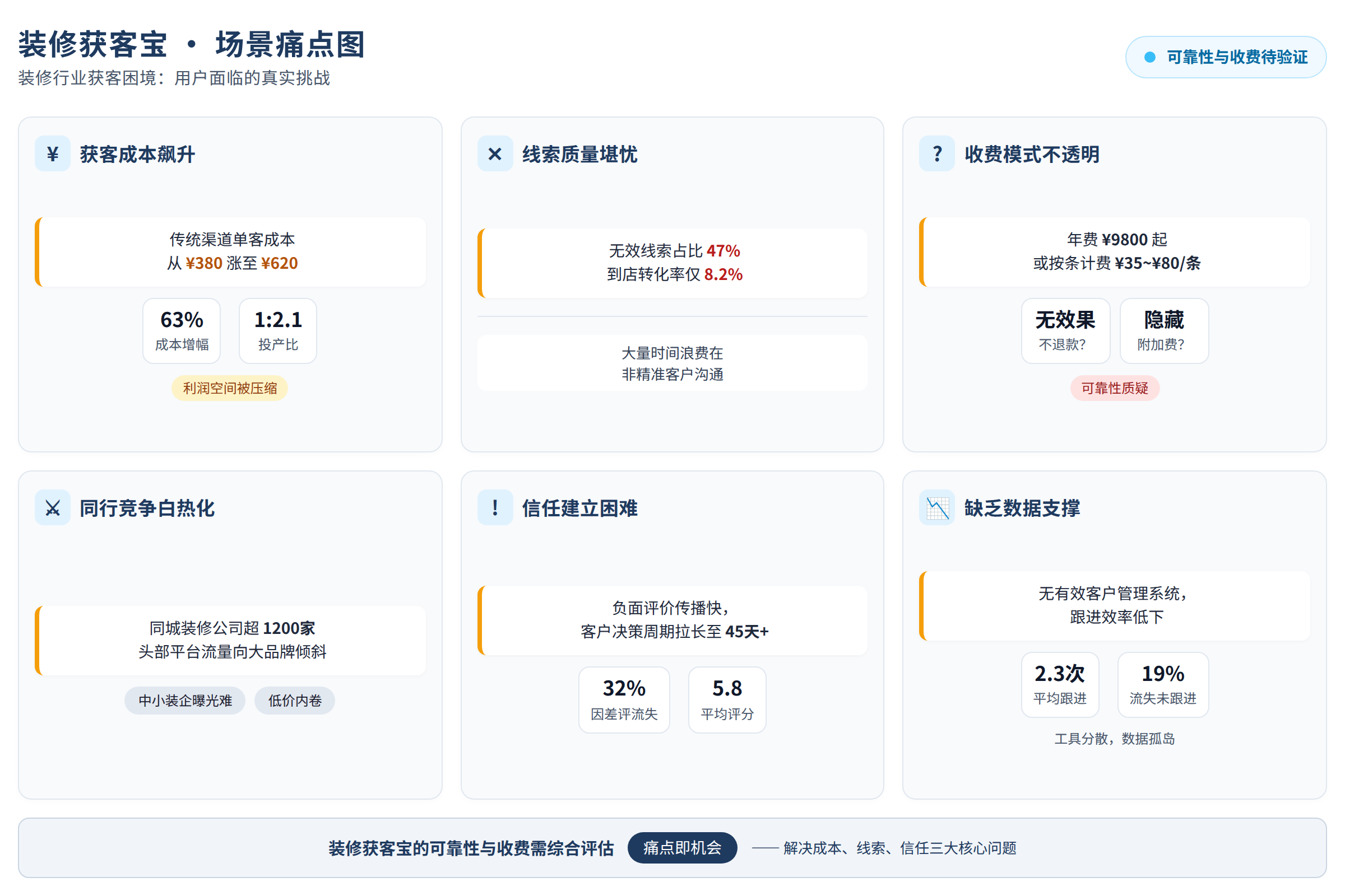 场景痛点图:用户面临的真实困境