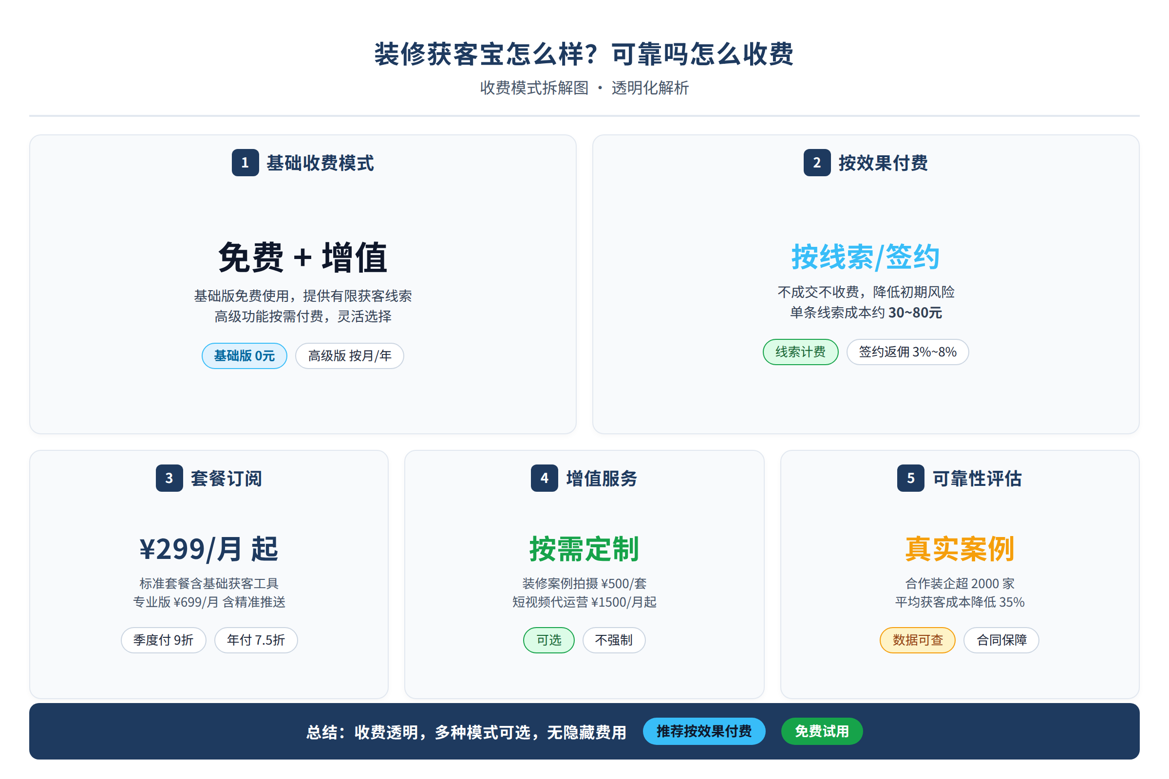 装修获客宝收费模式拆解图