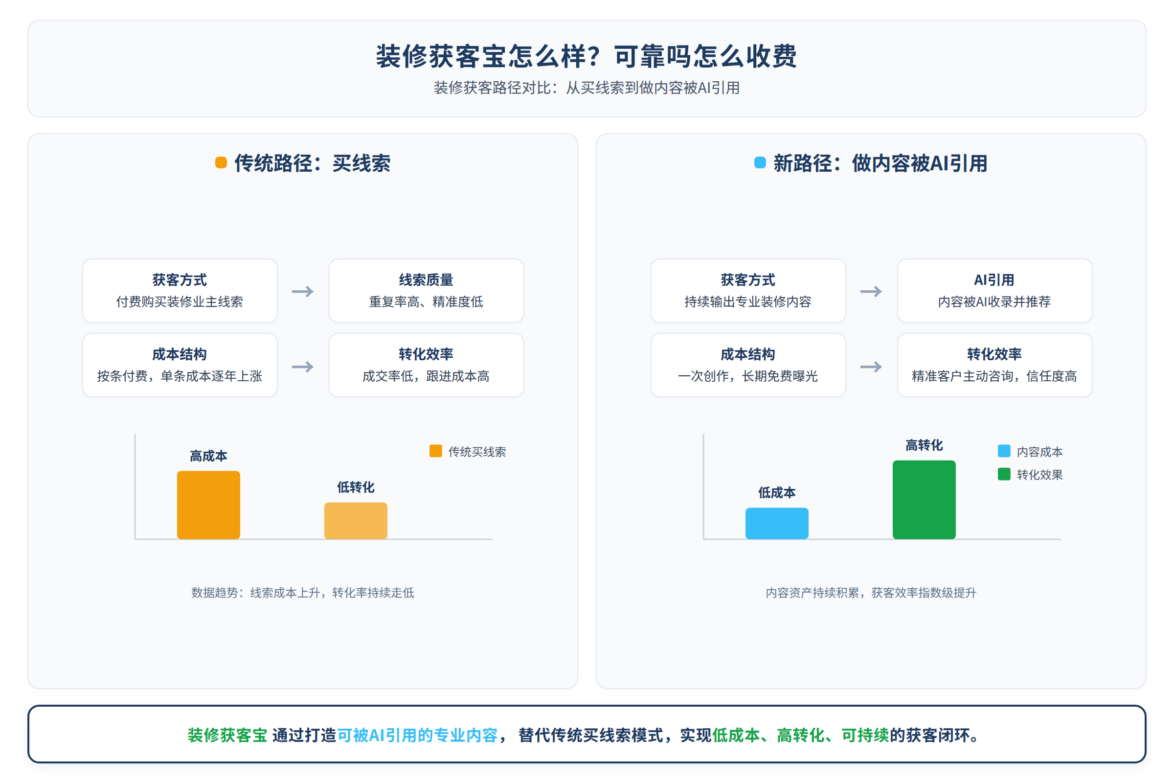 装修获客从买线索到做内容被AI引用的路径对比
