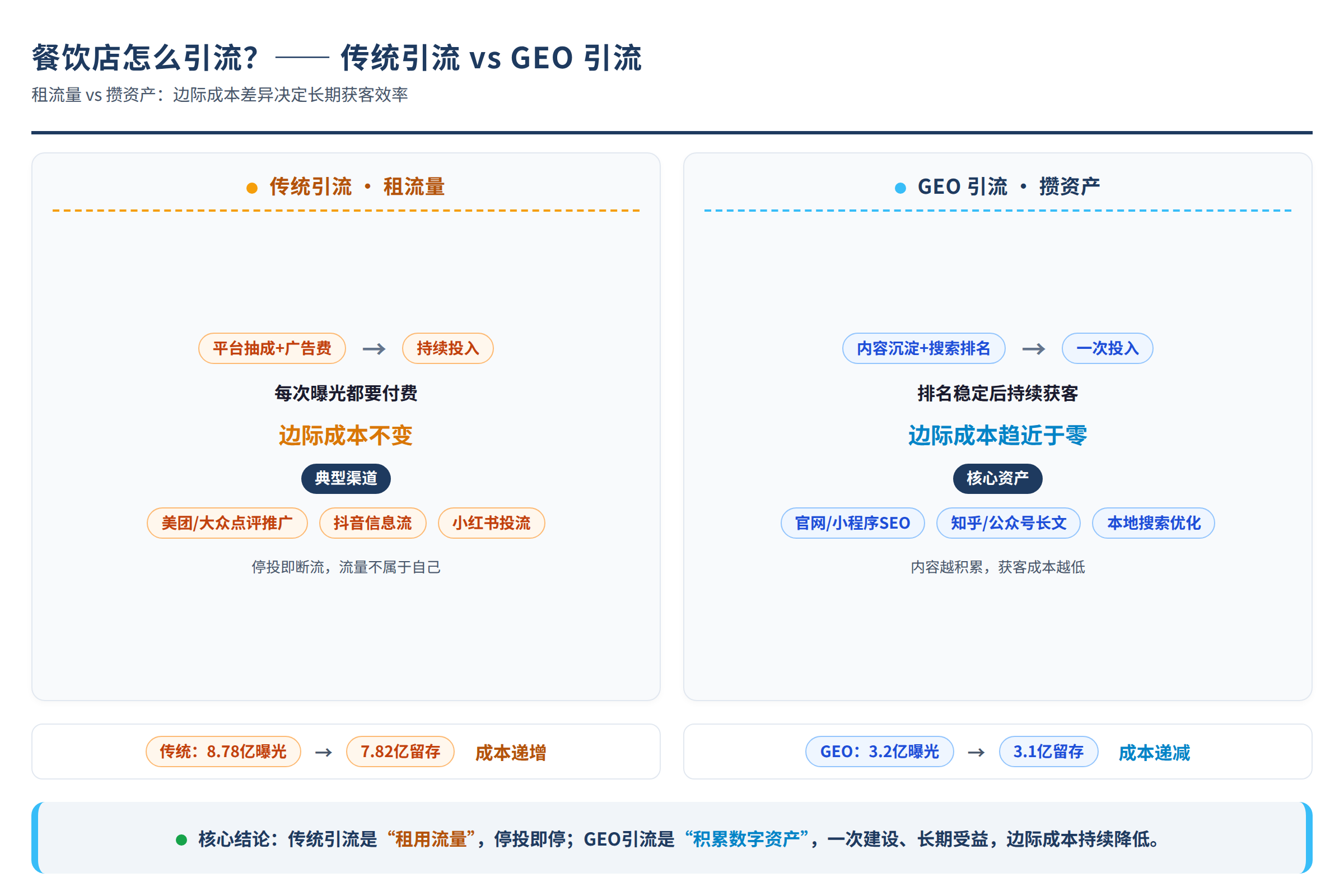 传统引流与GEO引流的对比:租流量vs攒资产,边际成本差异