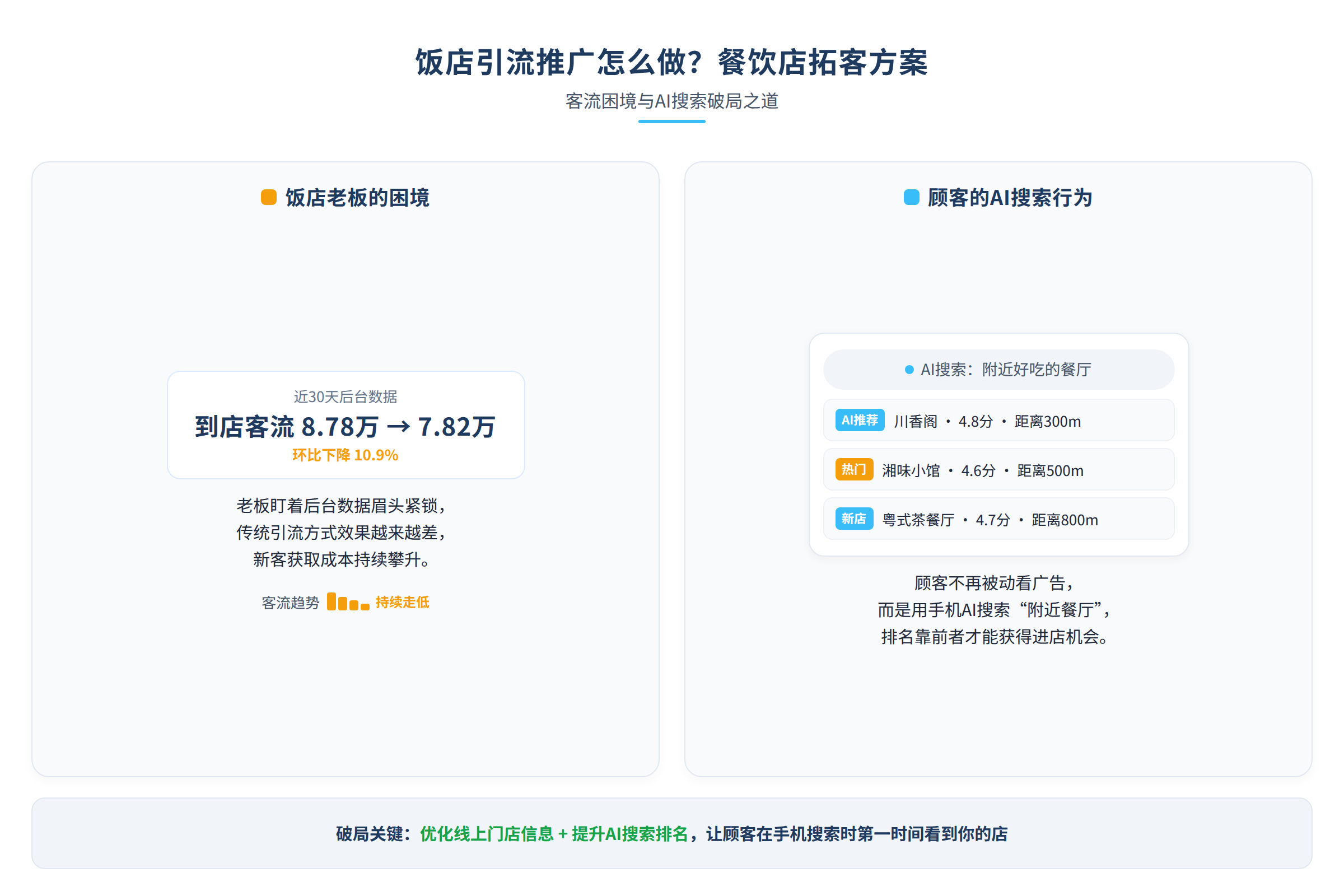 饭店老板看着后台数据发愁,而客人在手机上用AI搜索附近餐厅
