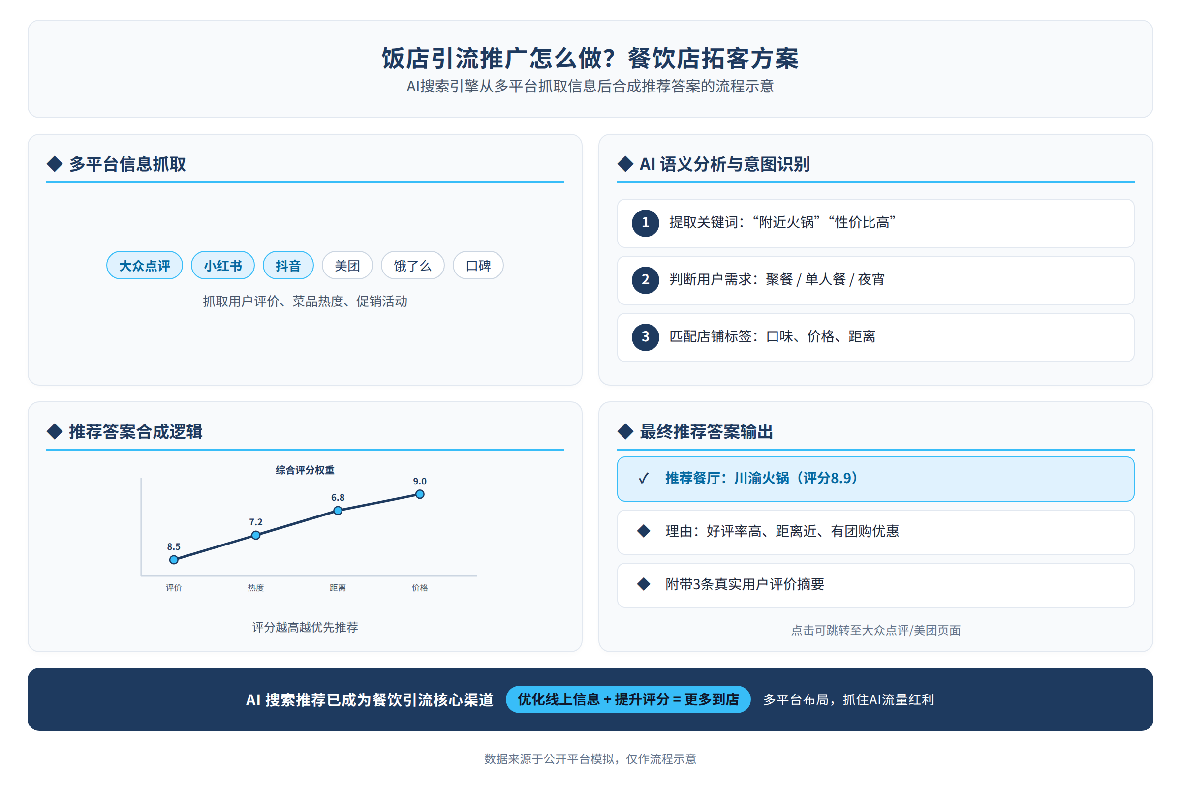 AI搜索引擎从多个平台抓取信息后合成推荐答案的流程示意
