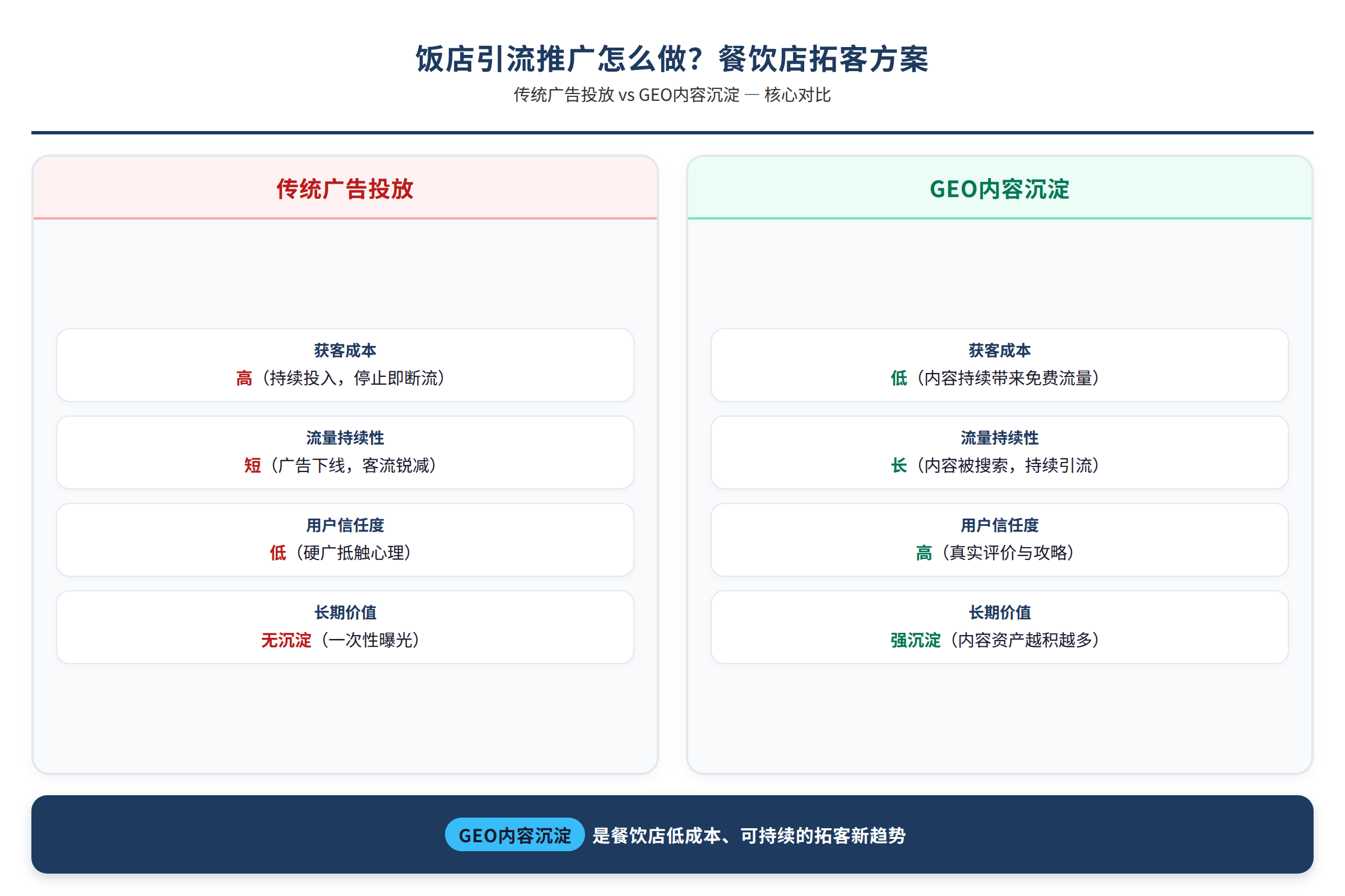 传统广告投放与GEO内容沉淀的对比表