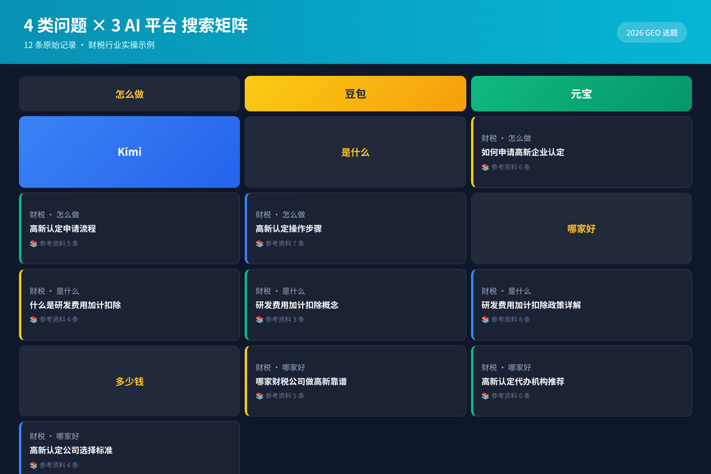 图 1:4 类问题 × 3 平台搜索矩阵(12 条原始记录起手式)
