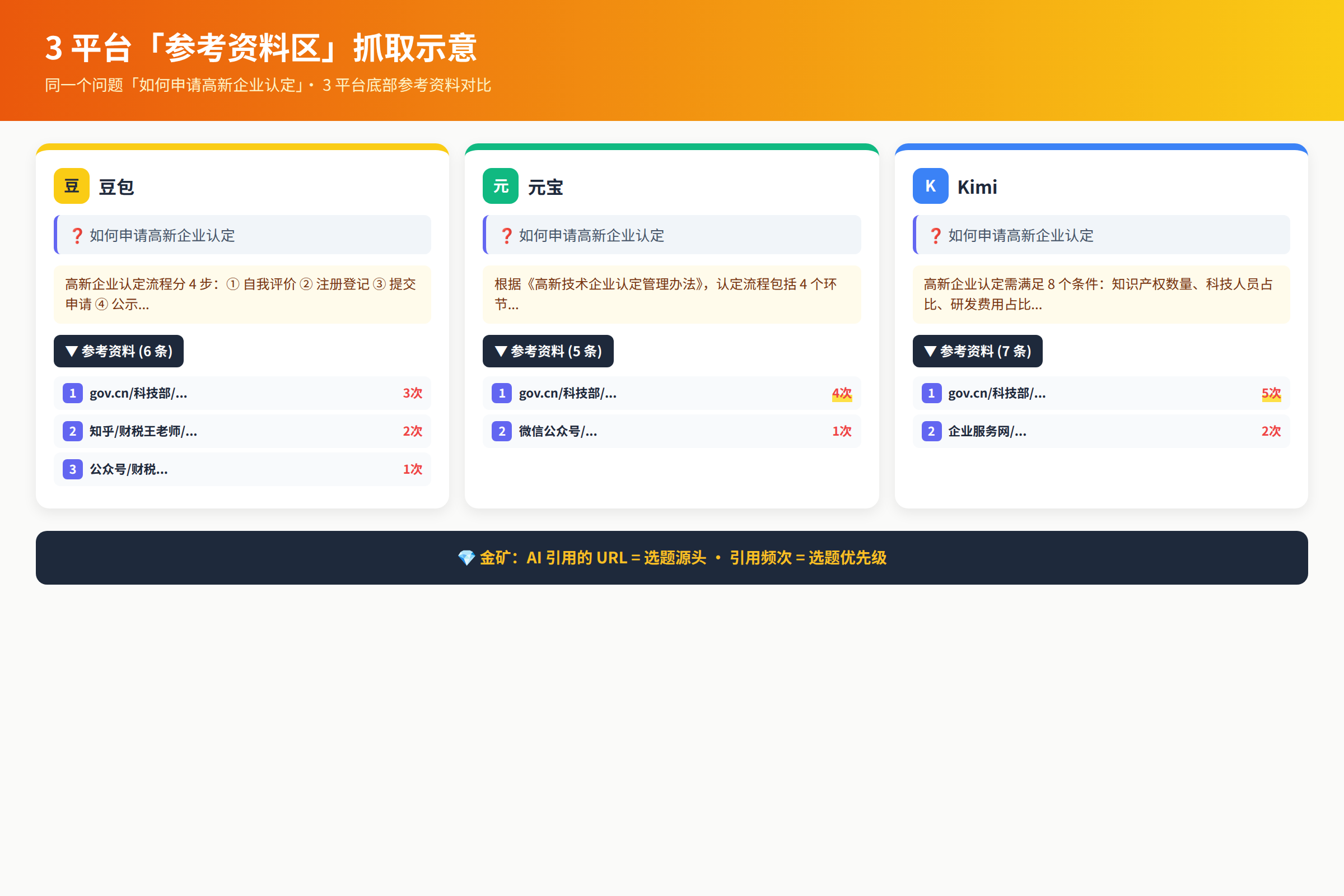 图 2:参考资料区抓取示意(豆包/元宝/Kimi 三方对比)