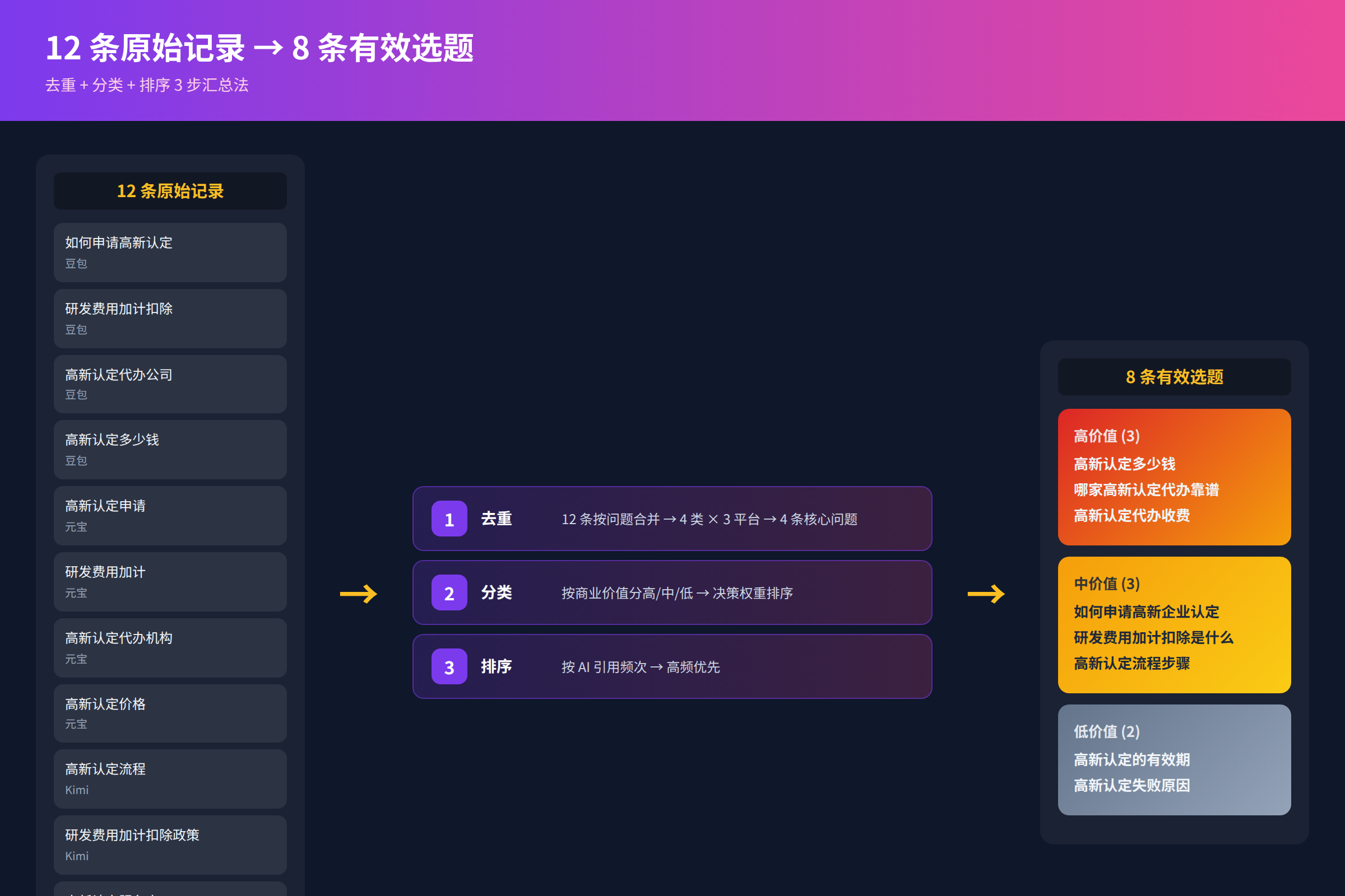 图 3:去重 + 分类 + 排序 3 步汇总示意(12 → 8 选题)