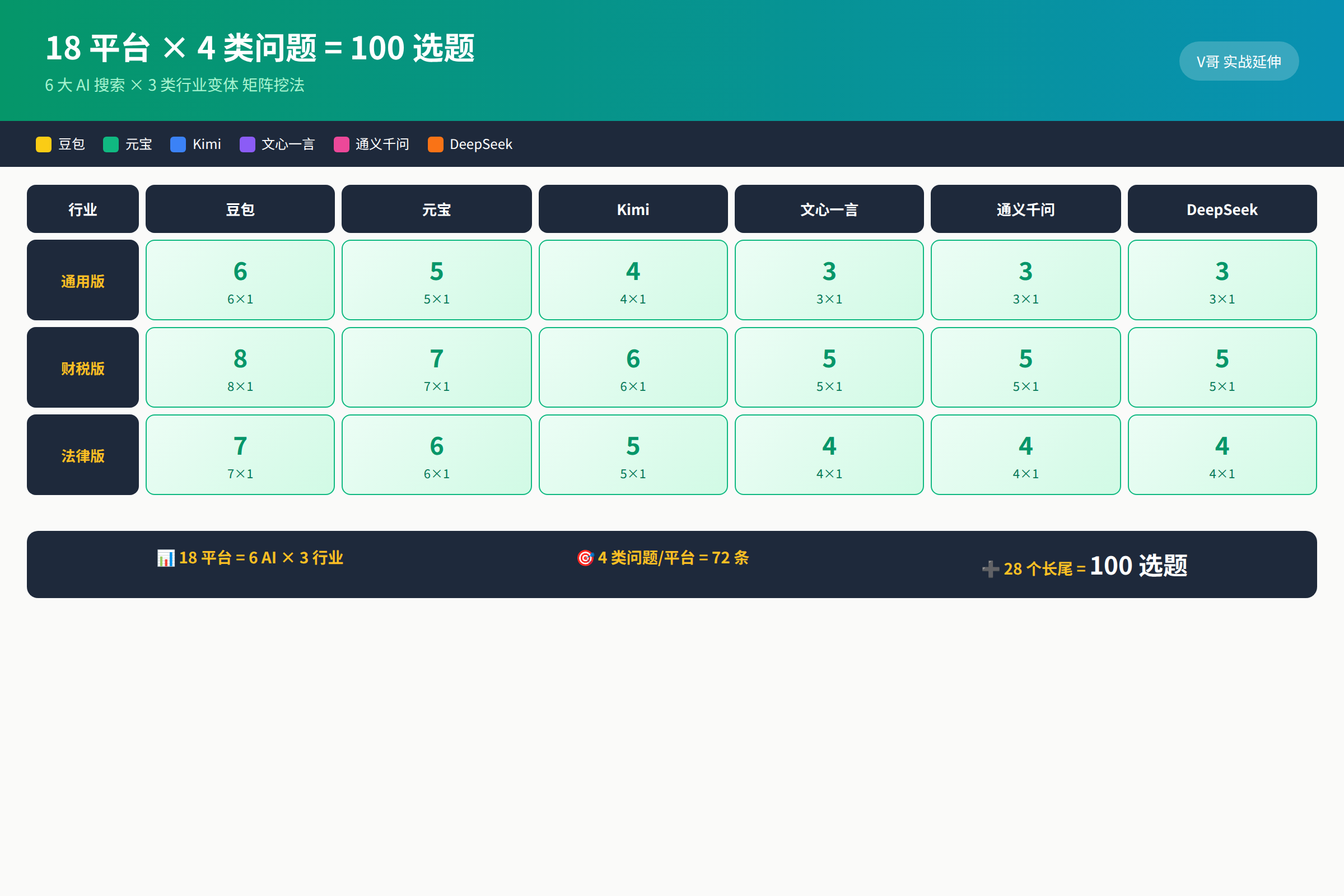 图 4:18 平台挖 100 选题矩阵(6 AI × 3 行业 × 4 类问题)