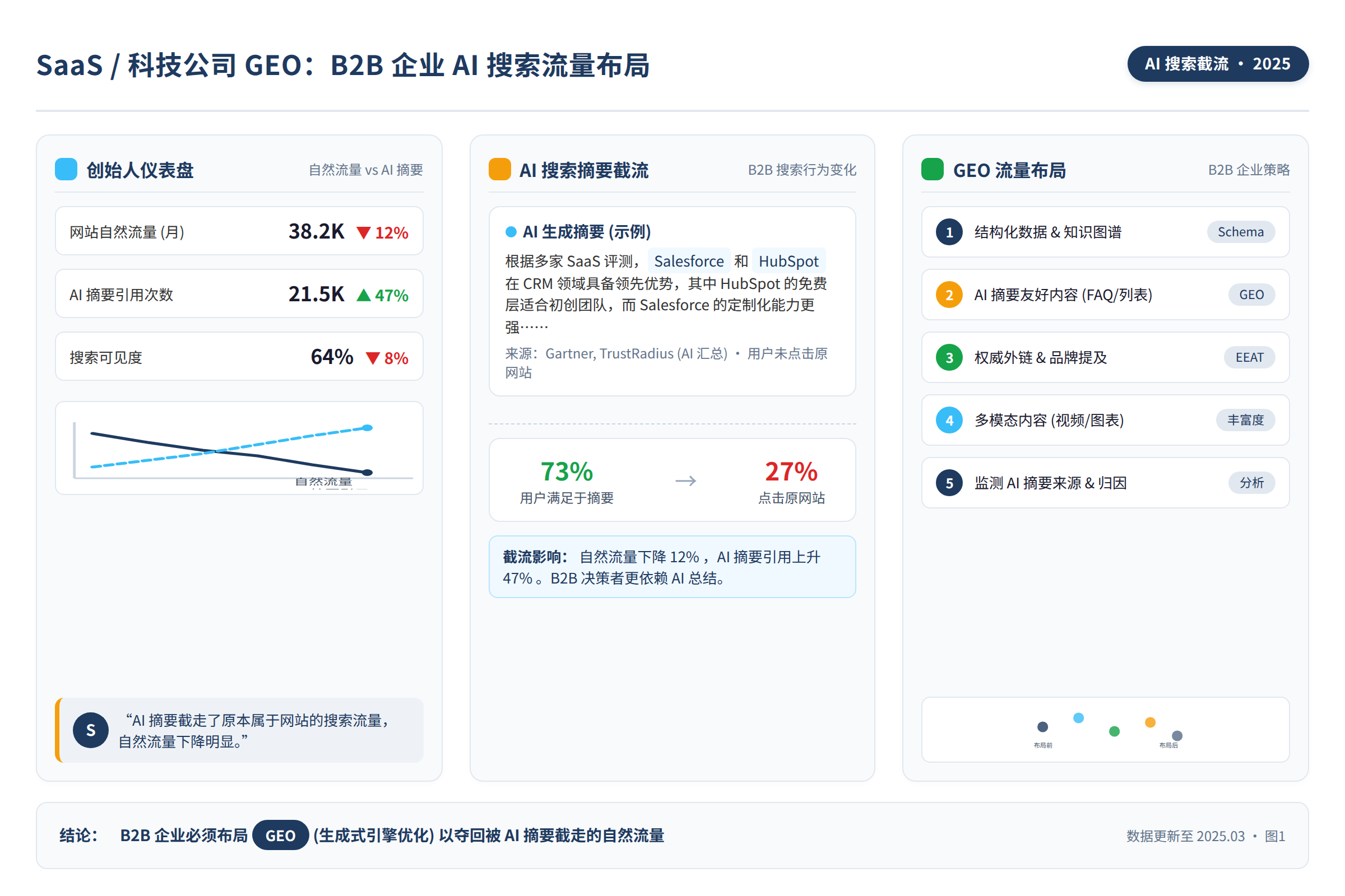 一位 SaaS 创始人看着仪表盘上自然流量被 AI 搜索摘要截走的对比图