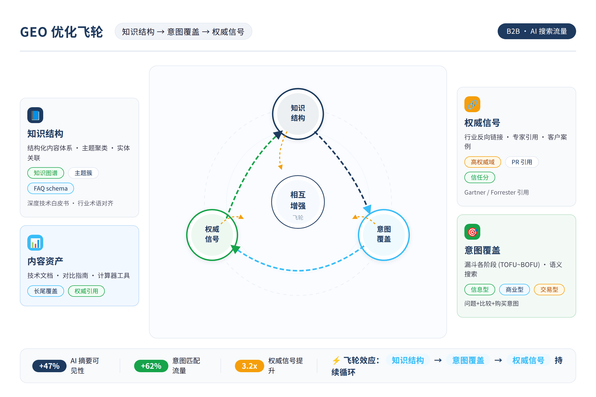 GEO 优化飞轮:知识结构 → 意图覆盖 → 权威信号相互增强