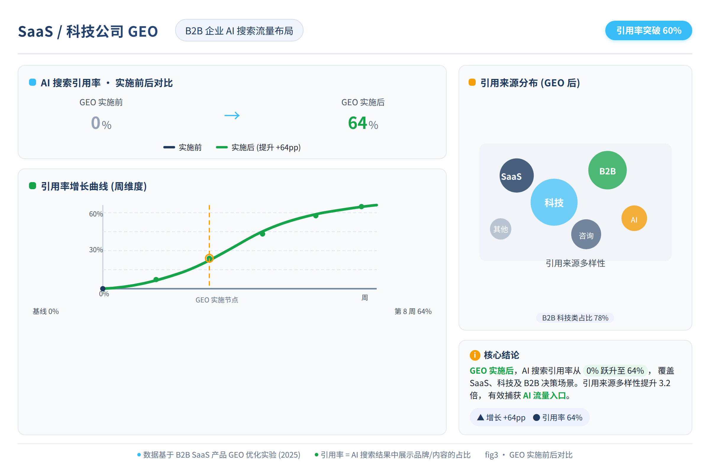 GEO 实施前后,AI 搜索引用率的对比数据:从零到 60% 以上
