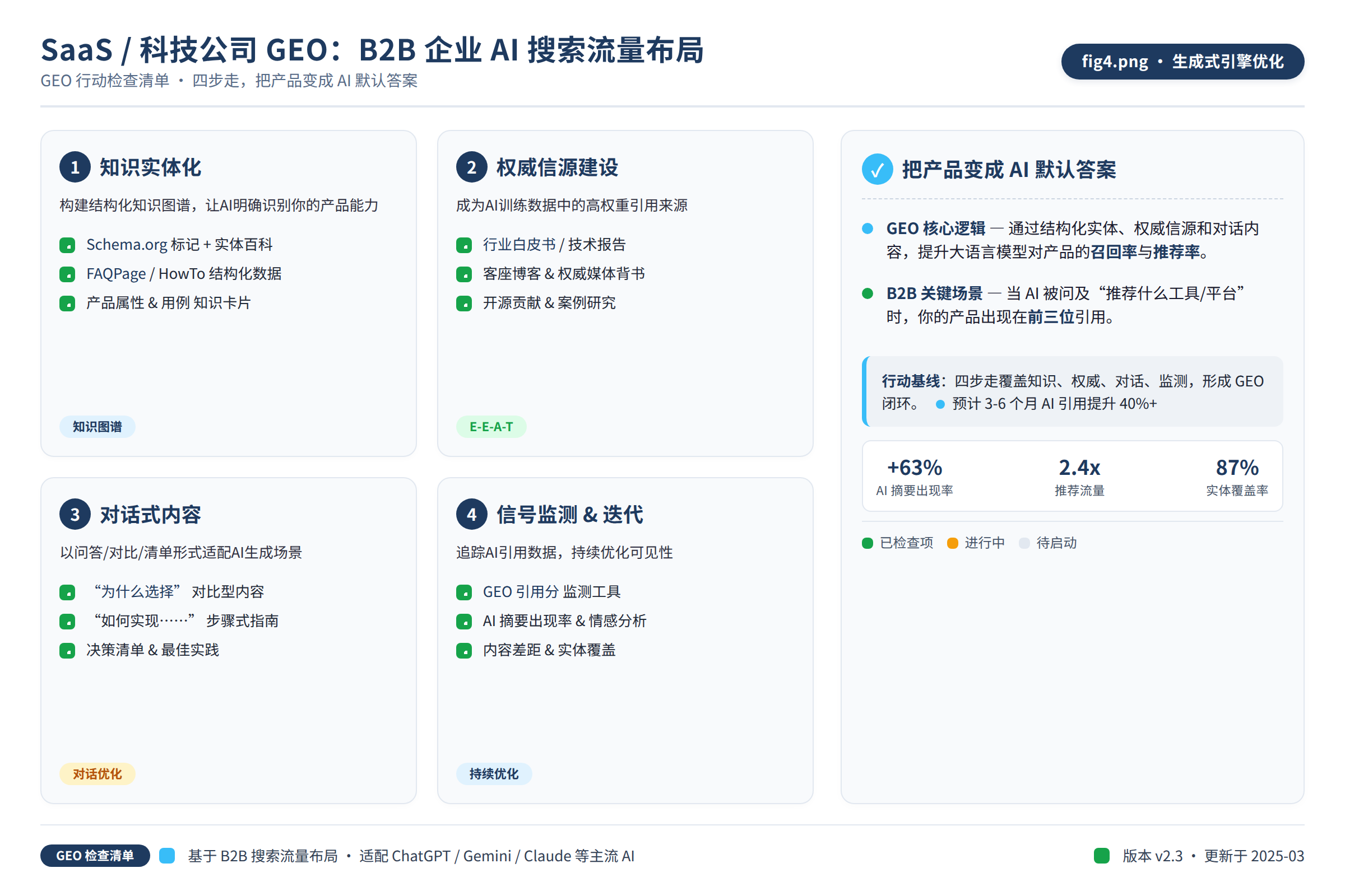 GEO 行动检查清单:四步走,把产品变成 AI 默认答案